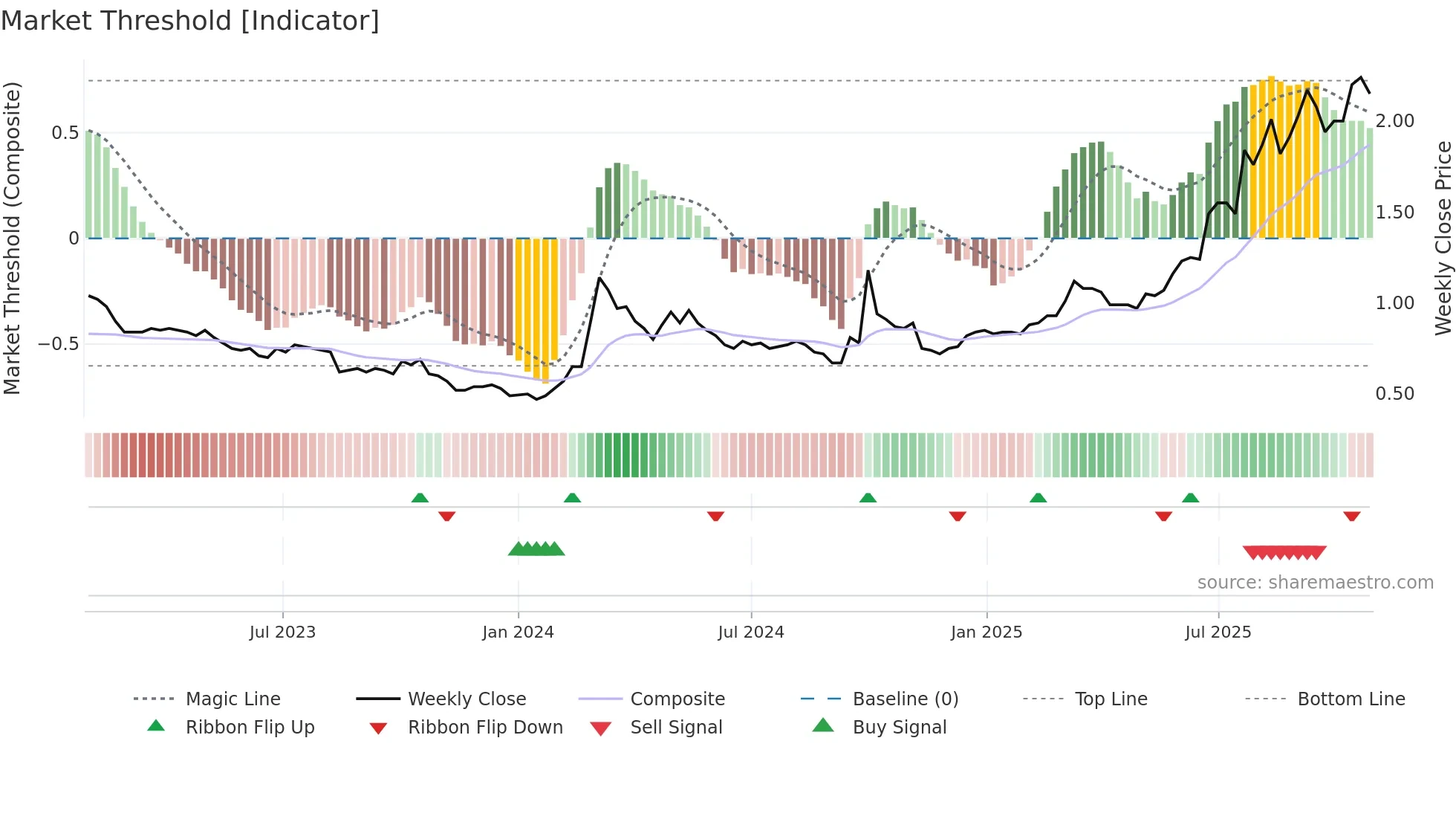 1200 weekly Market Threshold chart