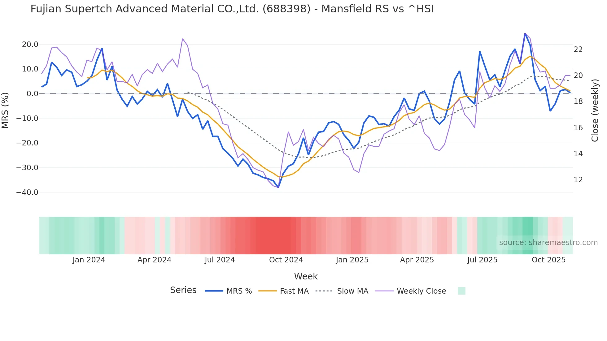 688398 Mansfield Relative Strength chart