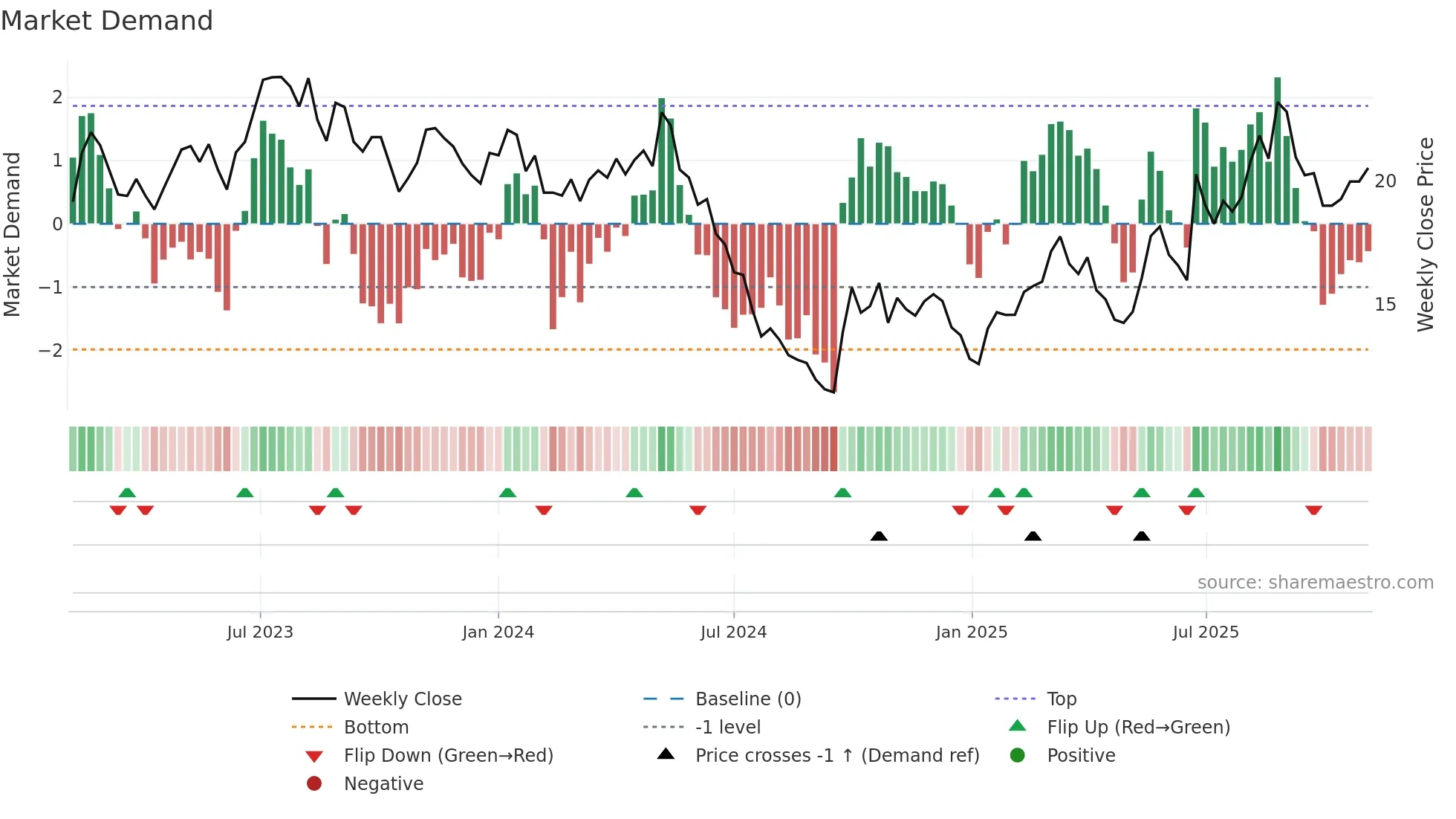 688398 weekly Market Demand chart