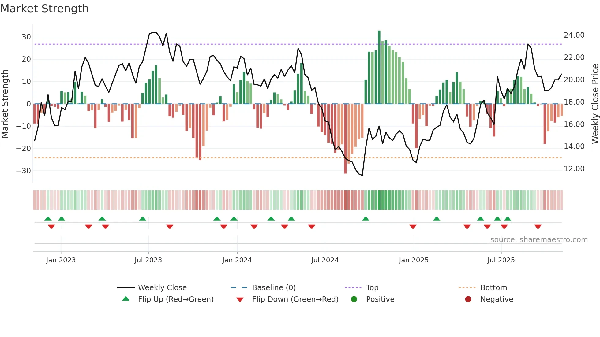 688398 weekly Market Strength chart