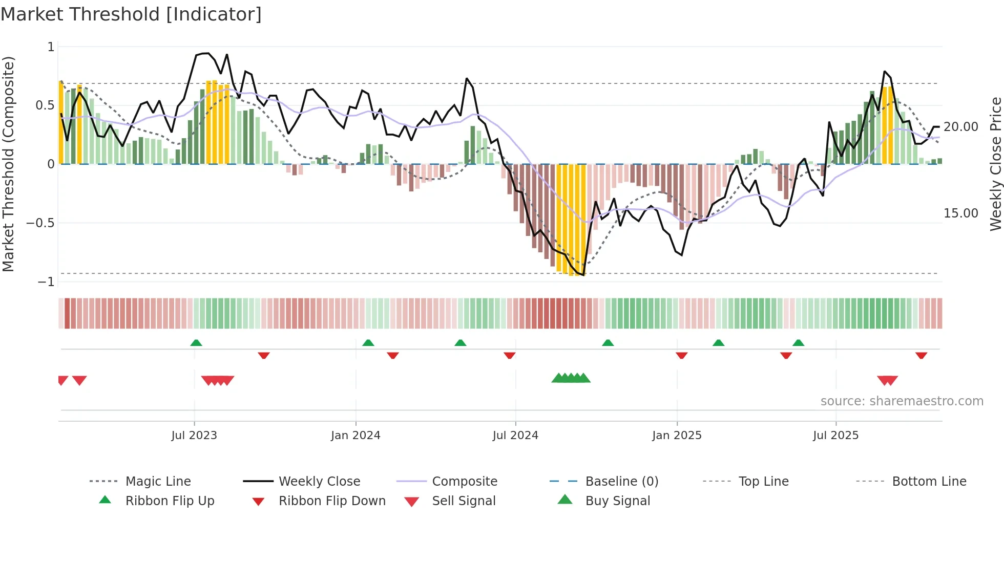 688398 weekly Market Threshold chart