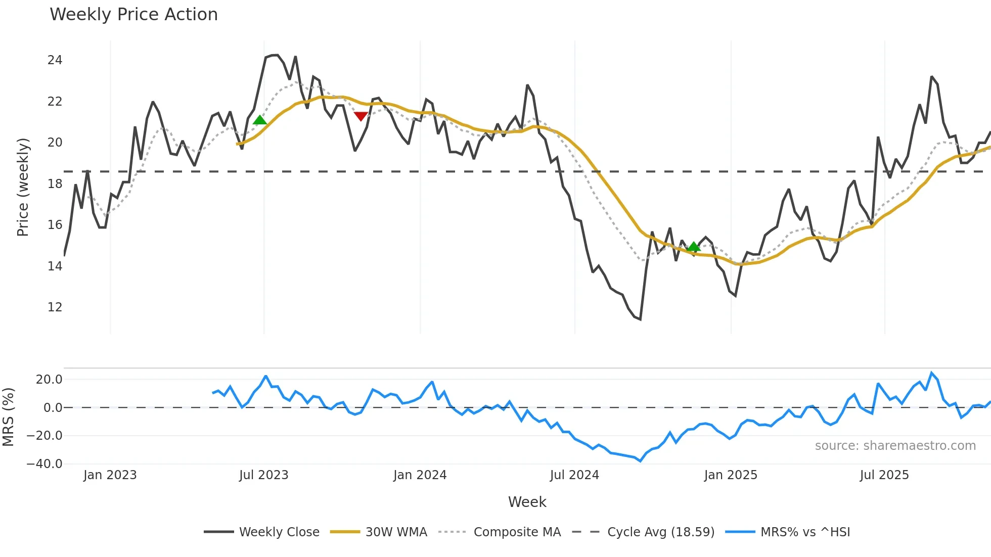 688398 weekly Price Action chart, closing 2025-10-27