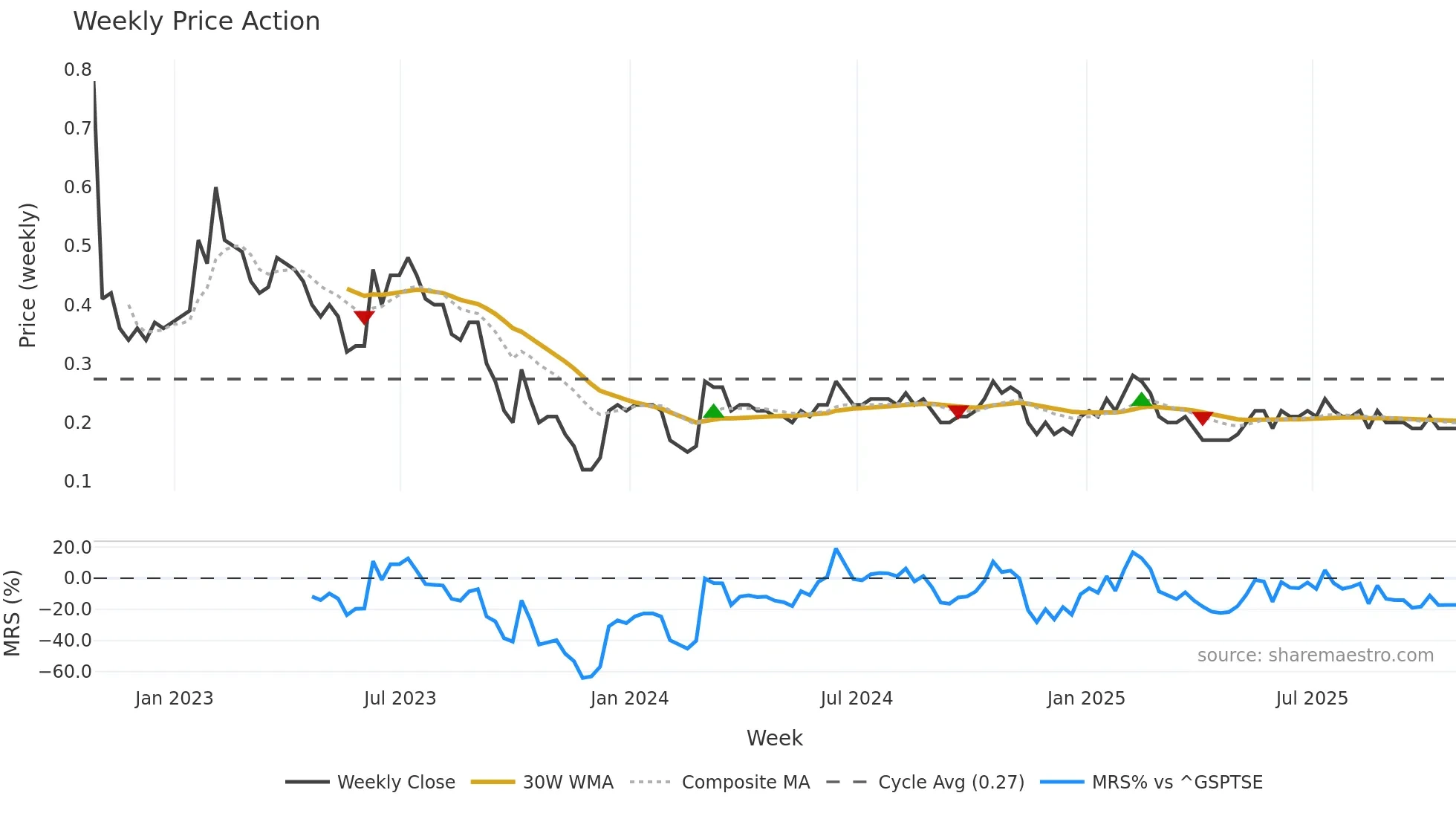 VQS weekly Price Action chart, closing 2025-10-24