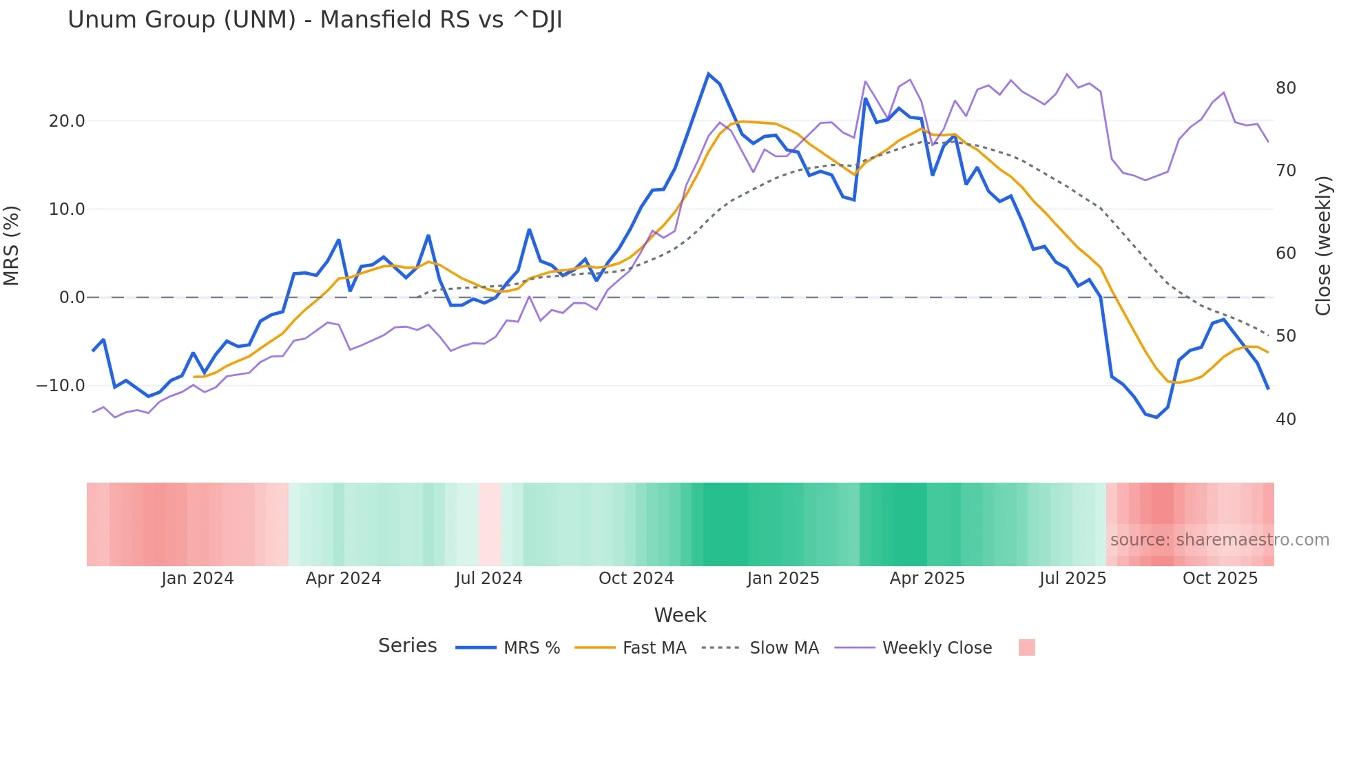 UNM Mansfield Relative Strength chart