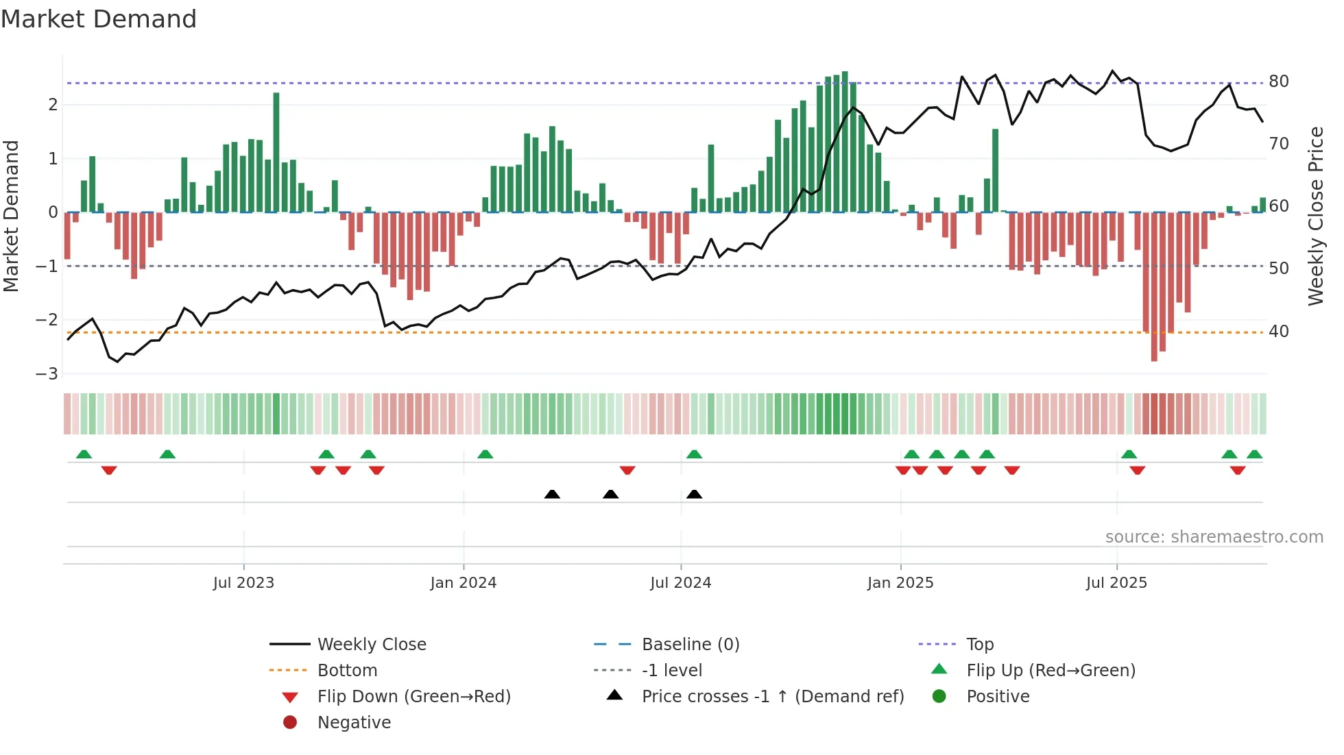 UNM weekly Market Demand chart