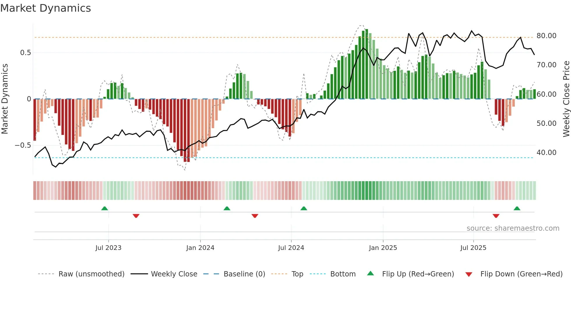 UNM weekly Market Dynamics chart