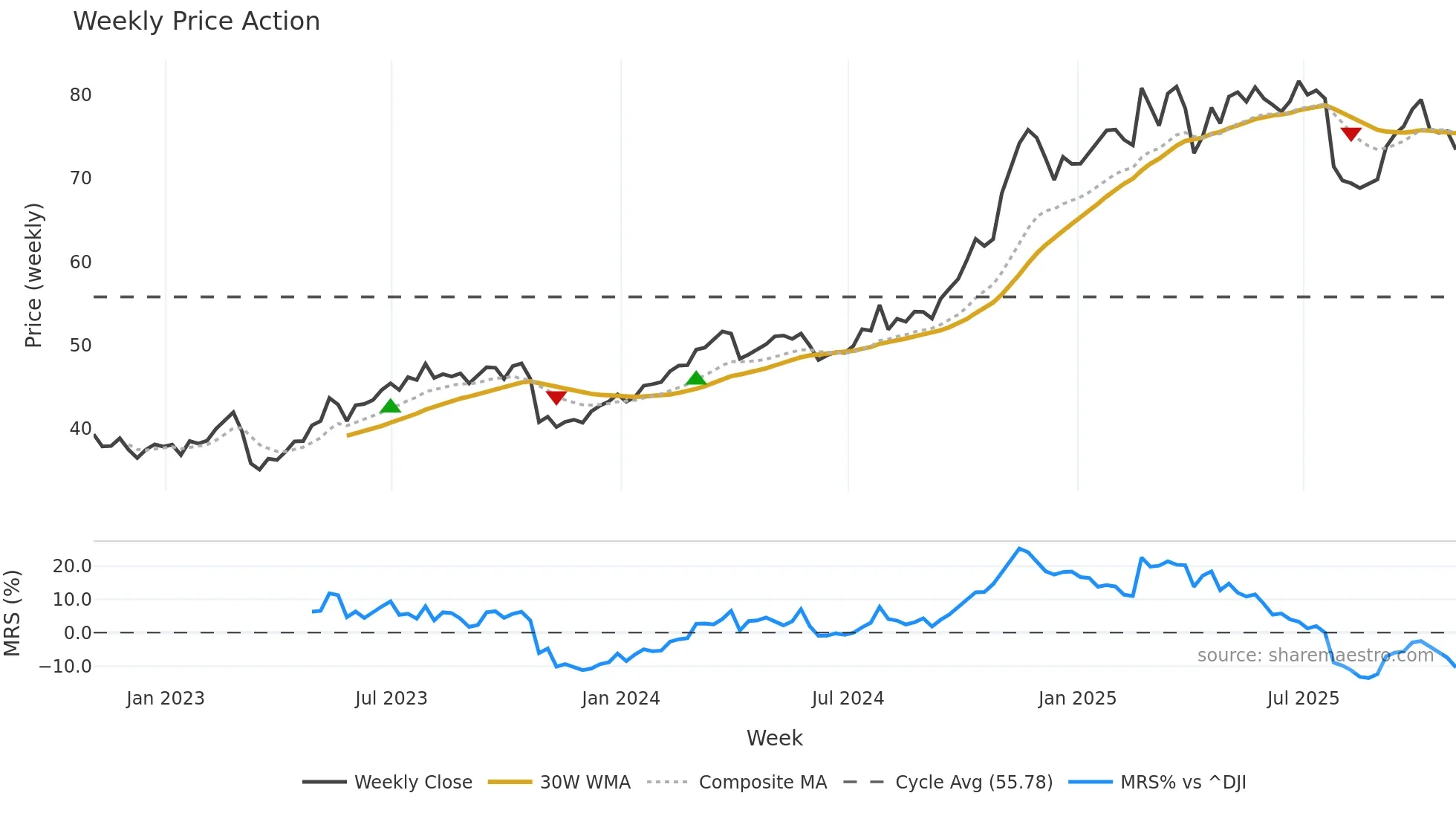 UNM weekly Price Action chart, closing 2025-10-31