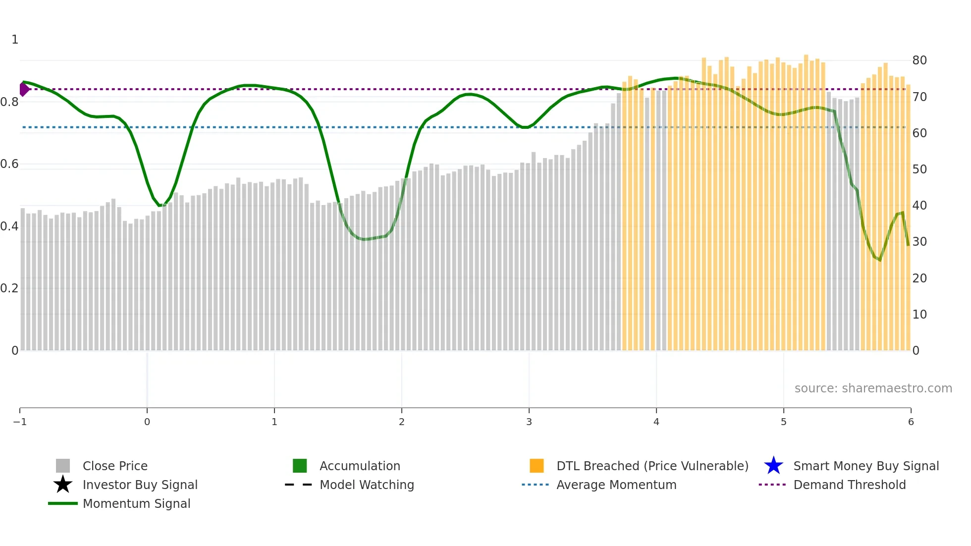 UNM weekly Smart Money chart