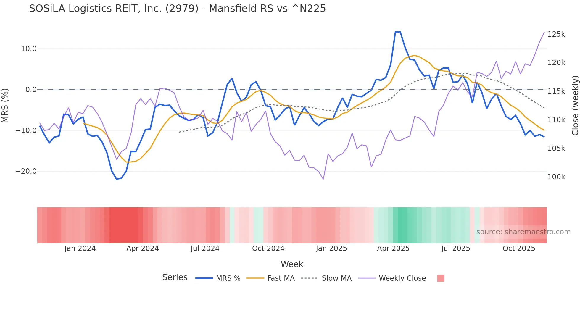 2979 Mansfield Relative Strength chart