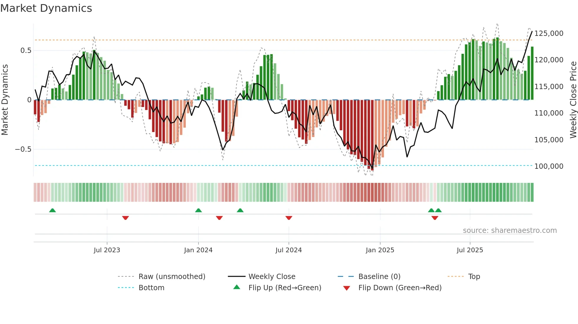 2979 weekly Market Dynamics chart