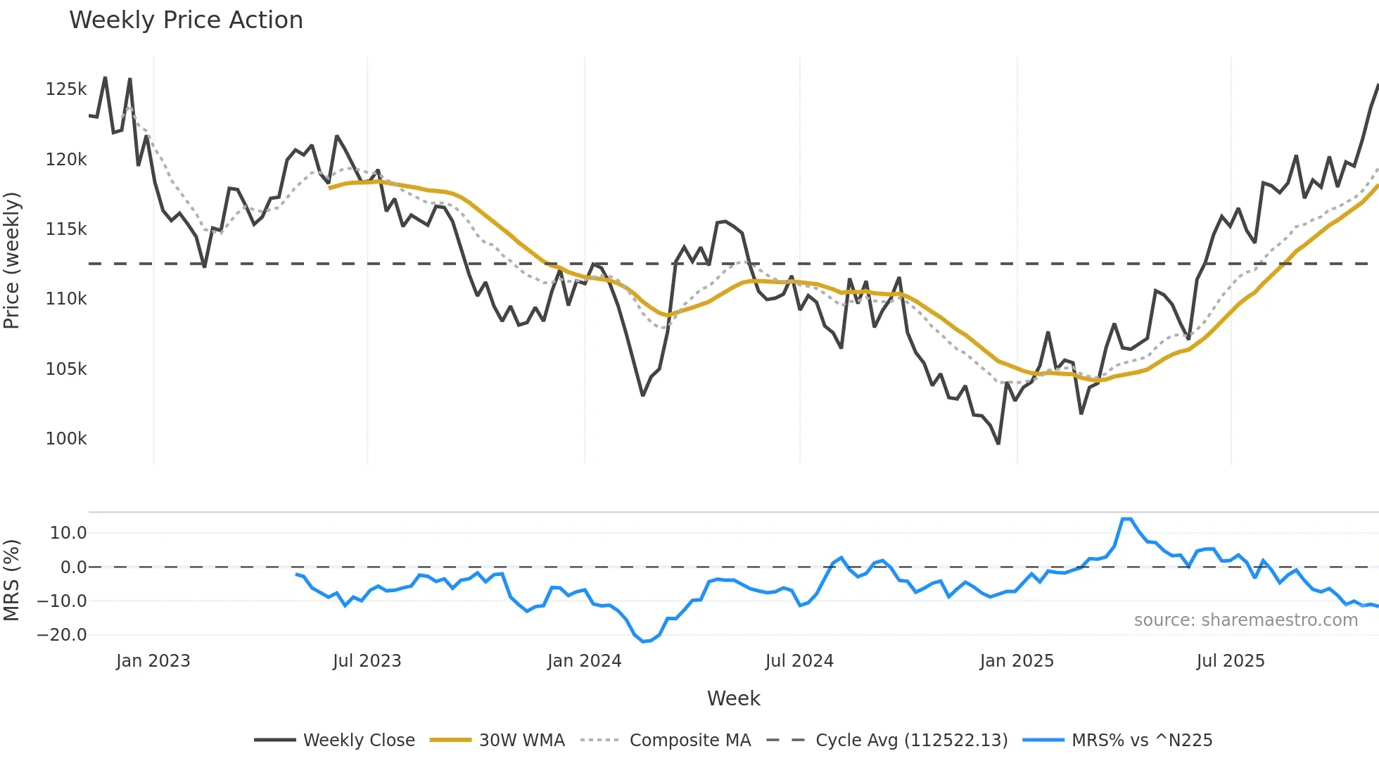 2979 weekly Price Action chart, closing 2025-10-27