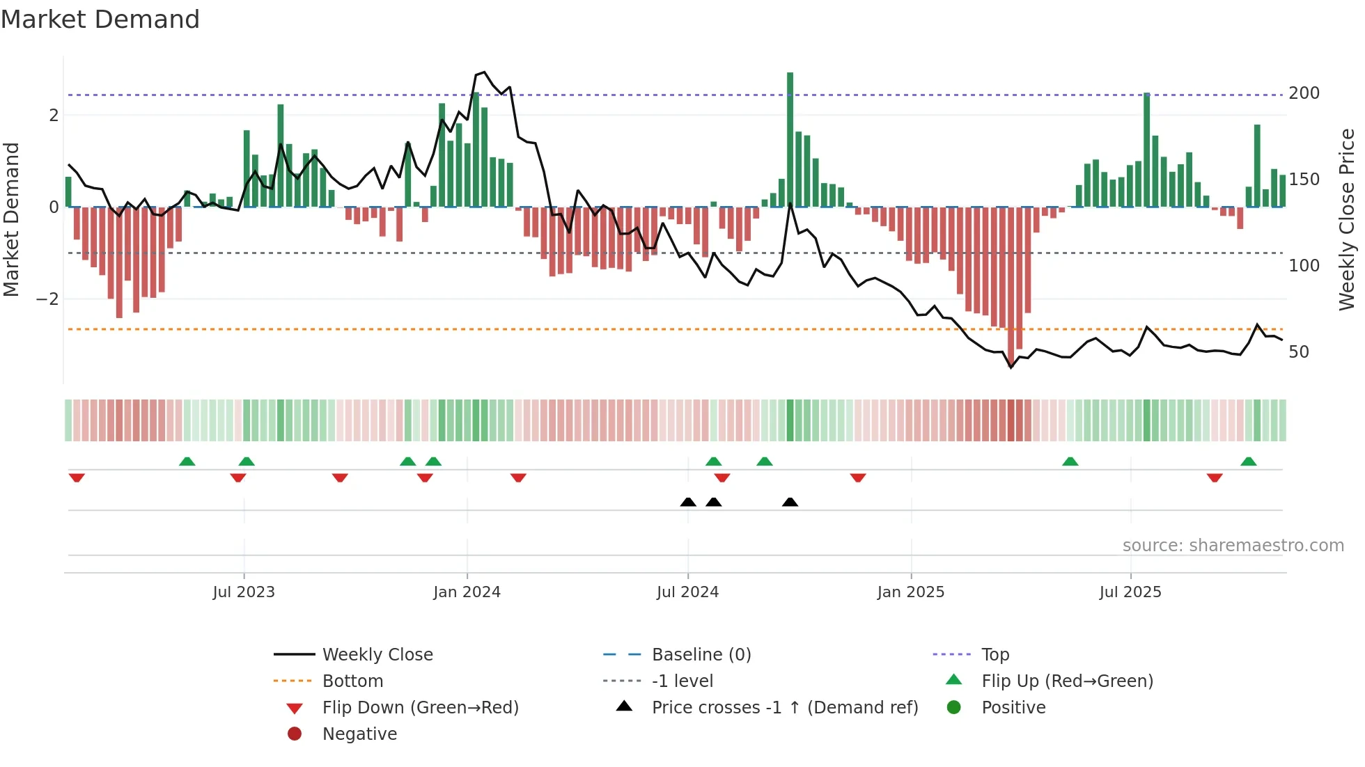 PALREDTEC weekly Market Demand chart