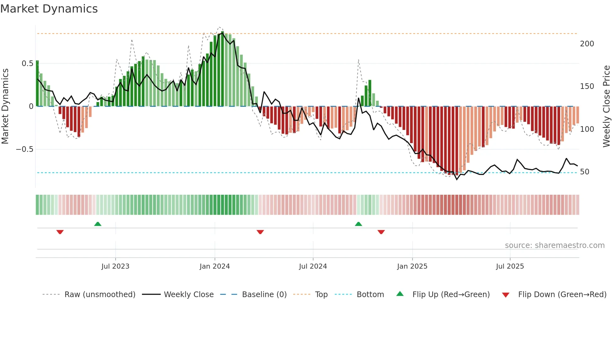PALREDTEC weekly Market Dynamics chart