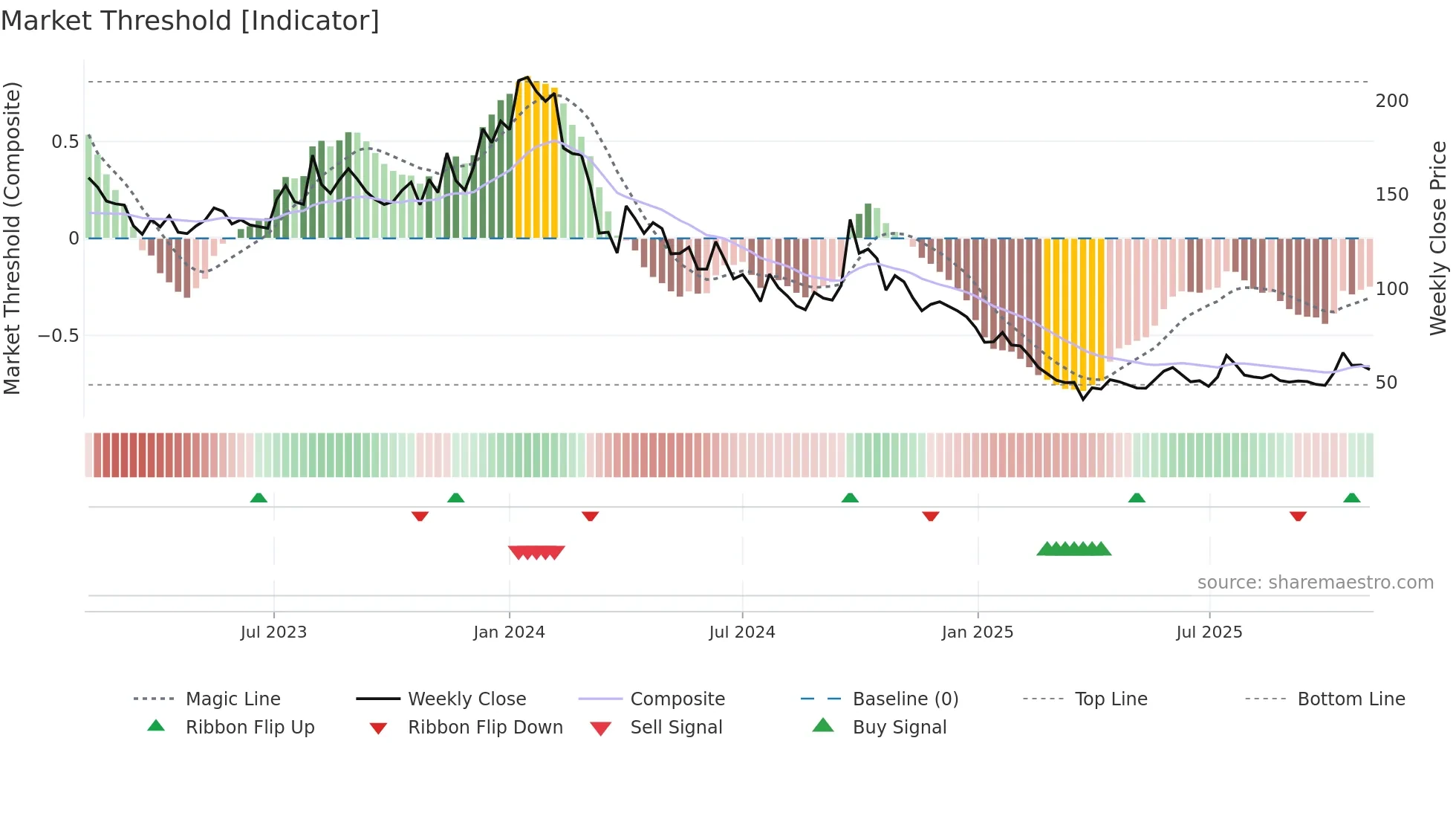 PALREDTEC weekly Market Threshold chart