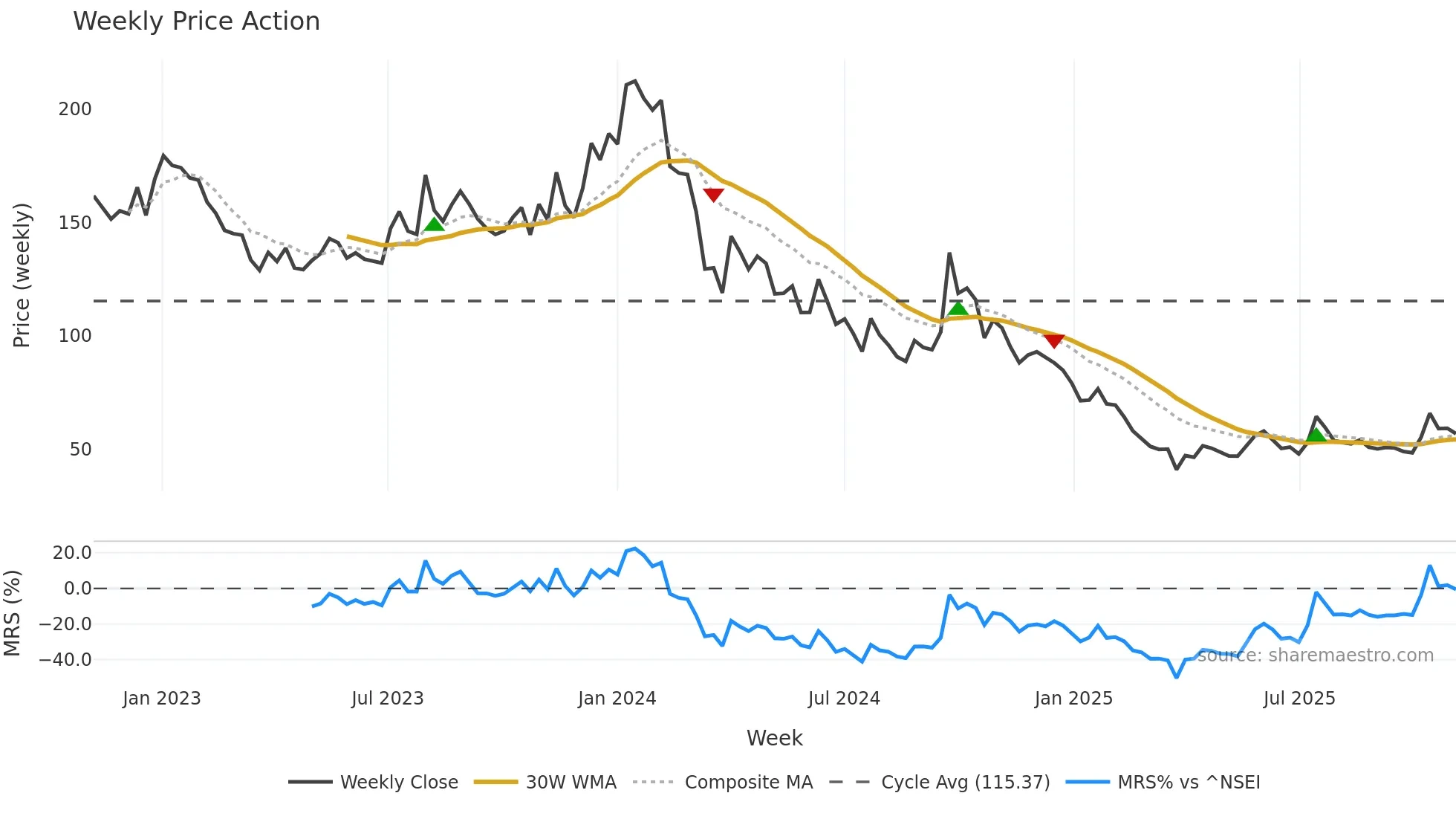 PALREDTEC weekly Price Action chart, closing 2025-11-03