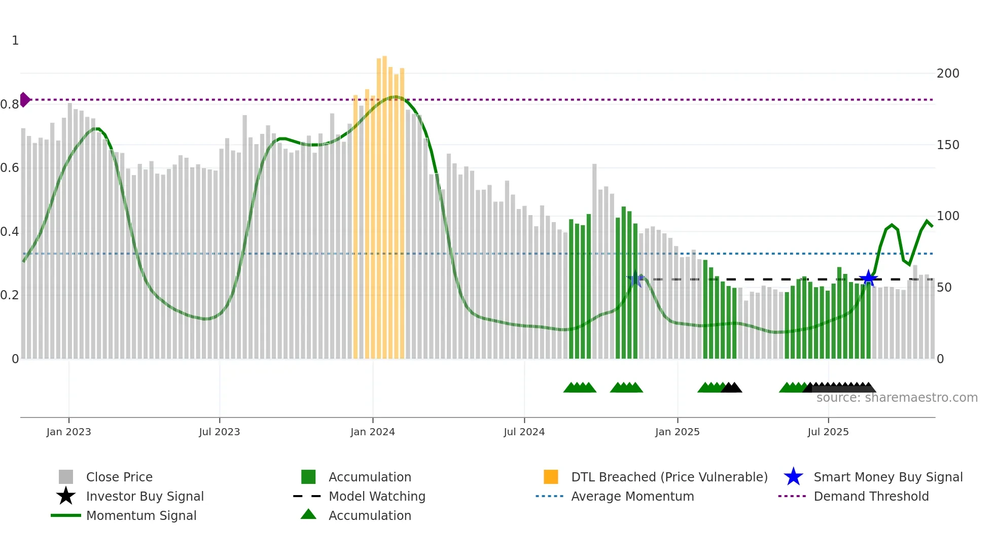 PALREDTEC weekly Smart Money chart