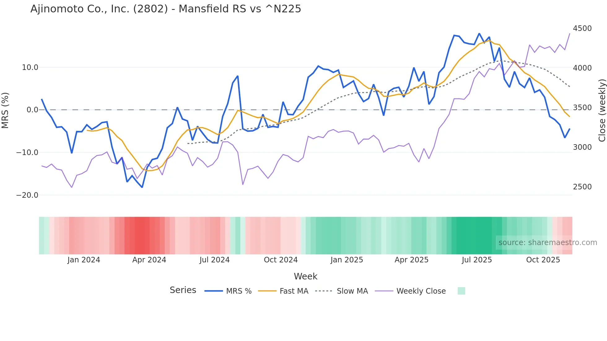 2802 Mansfield Relative Strength chart