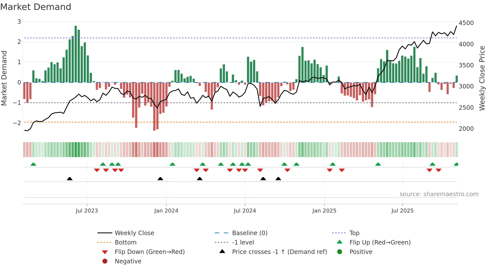 2802 weekly Market Demand chart