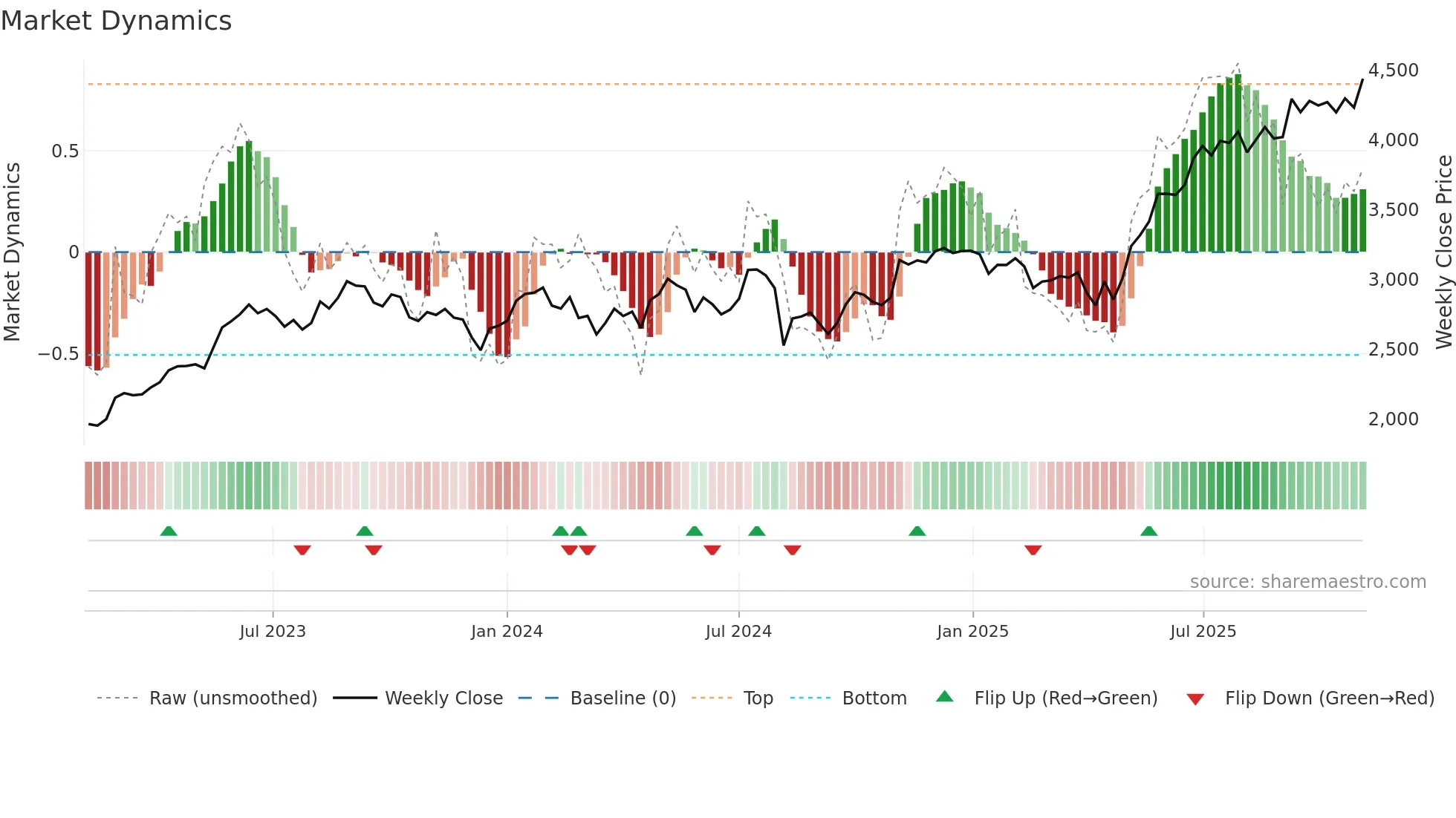 2802 weekly Market Dynamics chart
