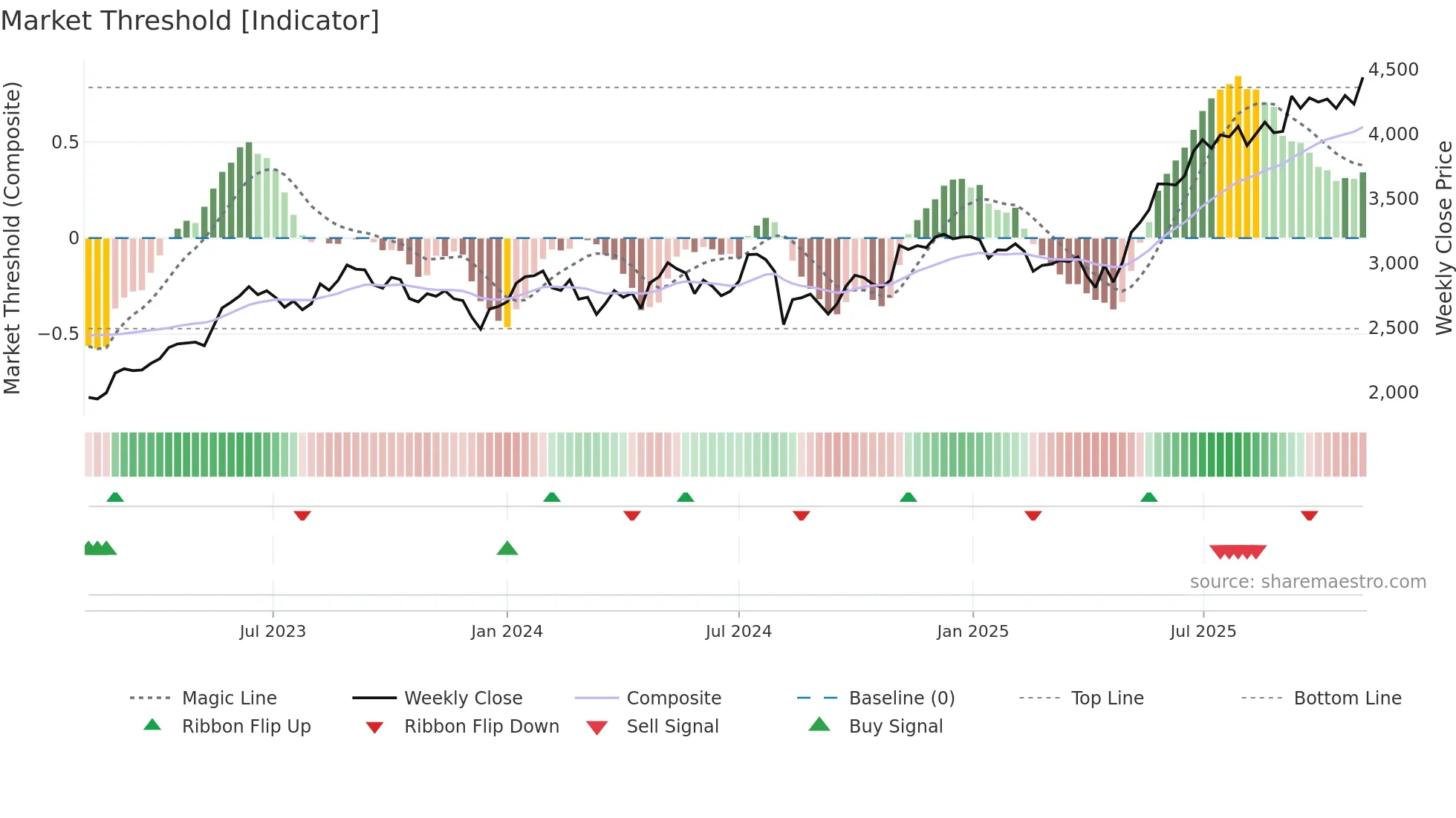 2802 weekly Market Threshold chart