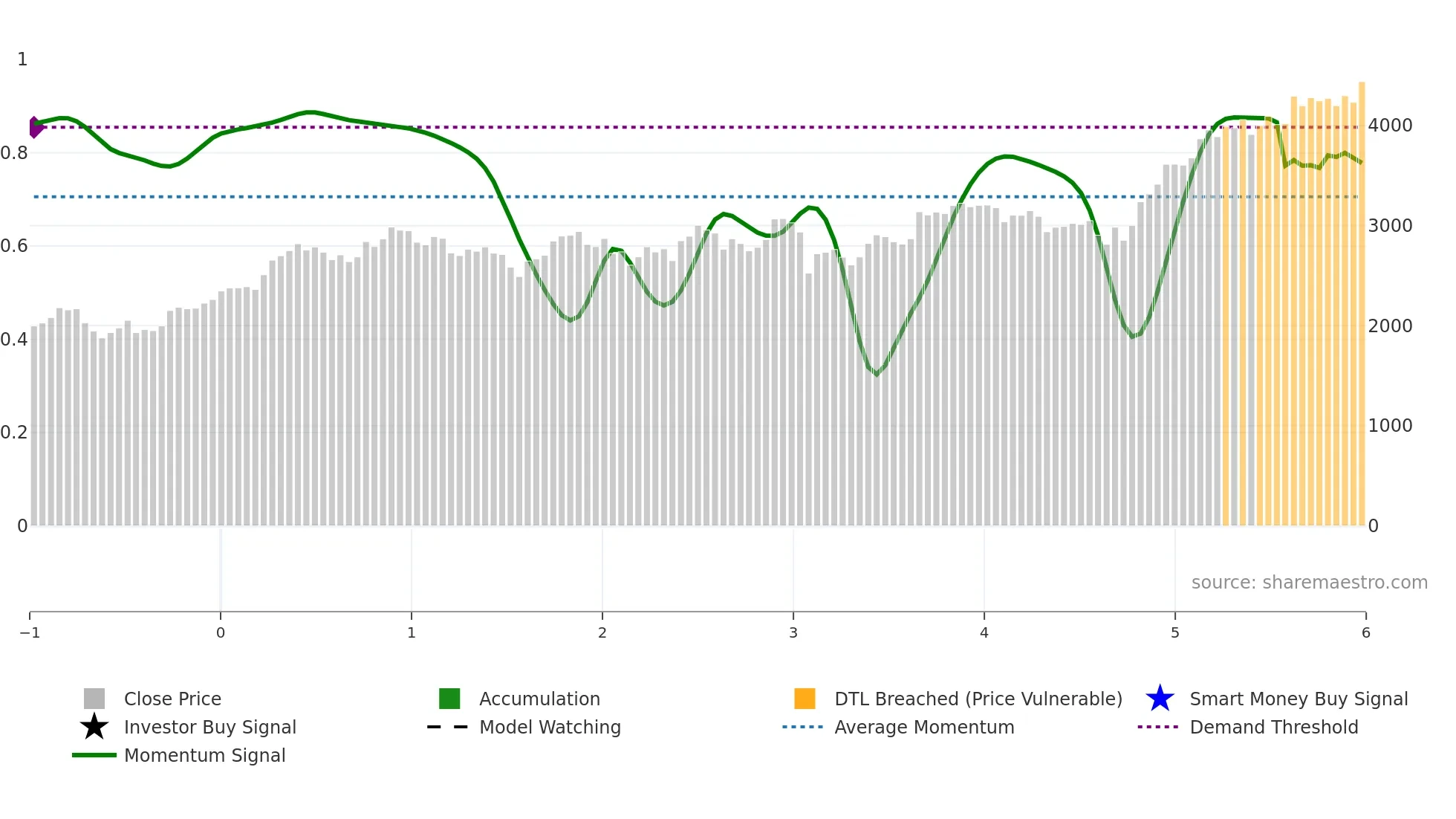 2802 weekly Smart Money chart