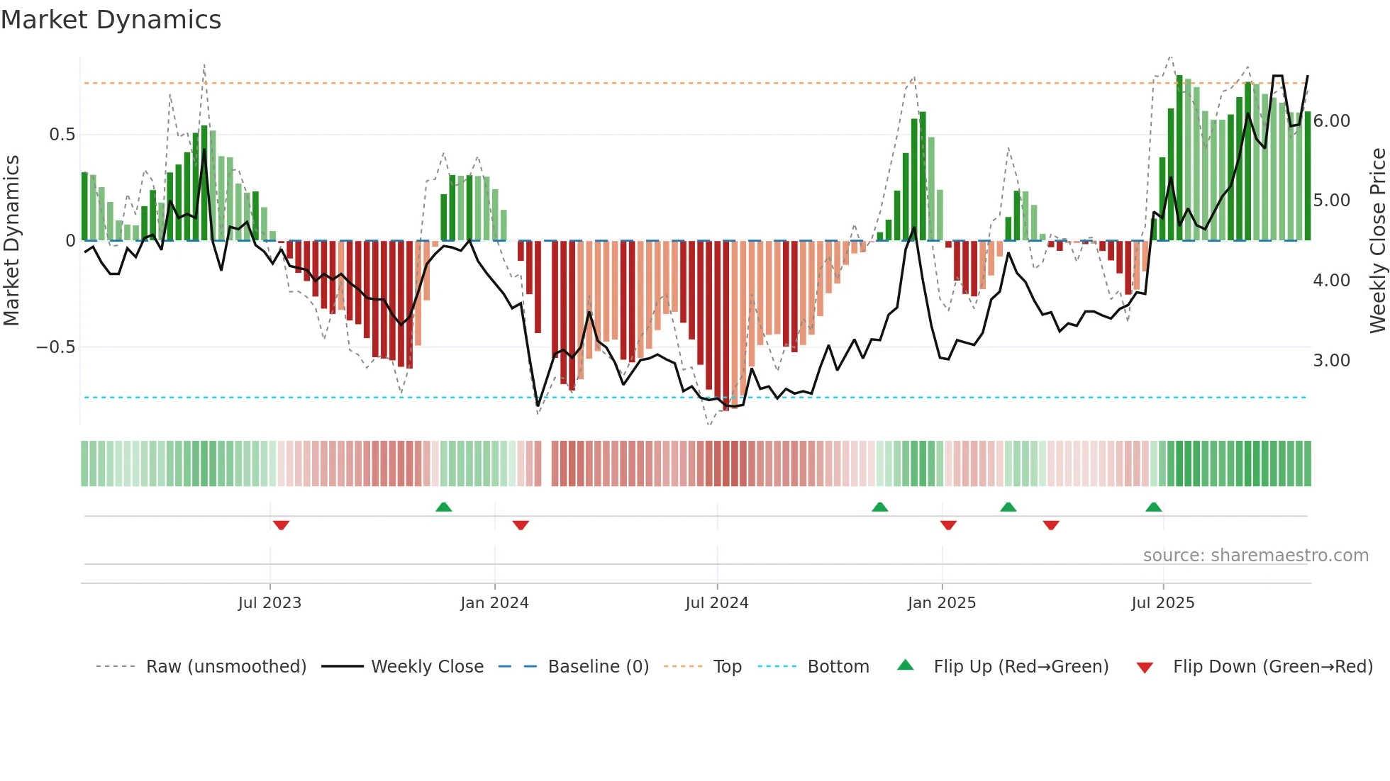 000892 weekly Market Dynamics chart