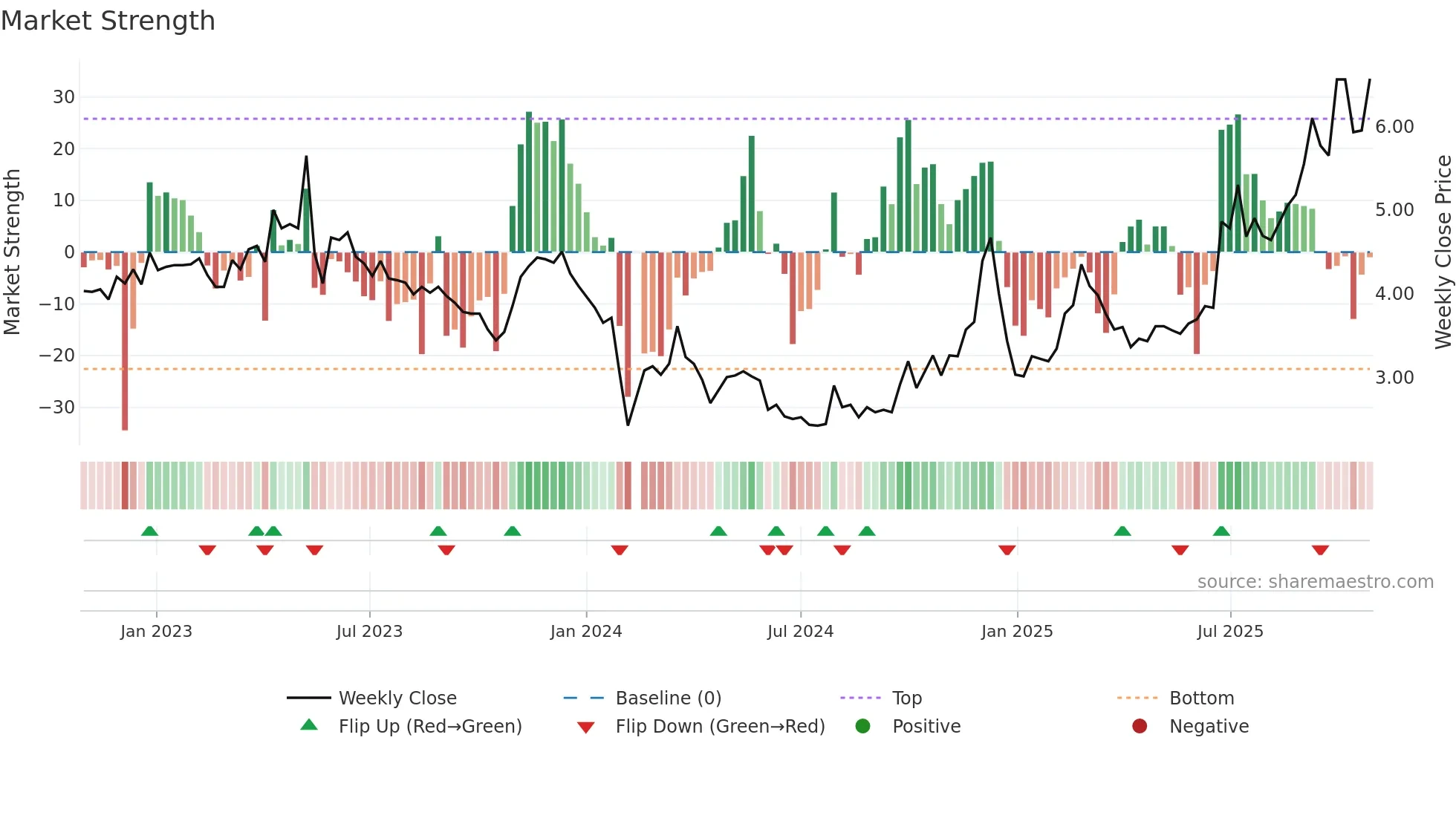 000892 weekly Market Strength chart