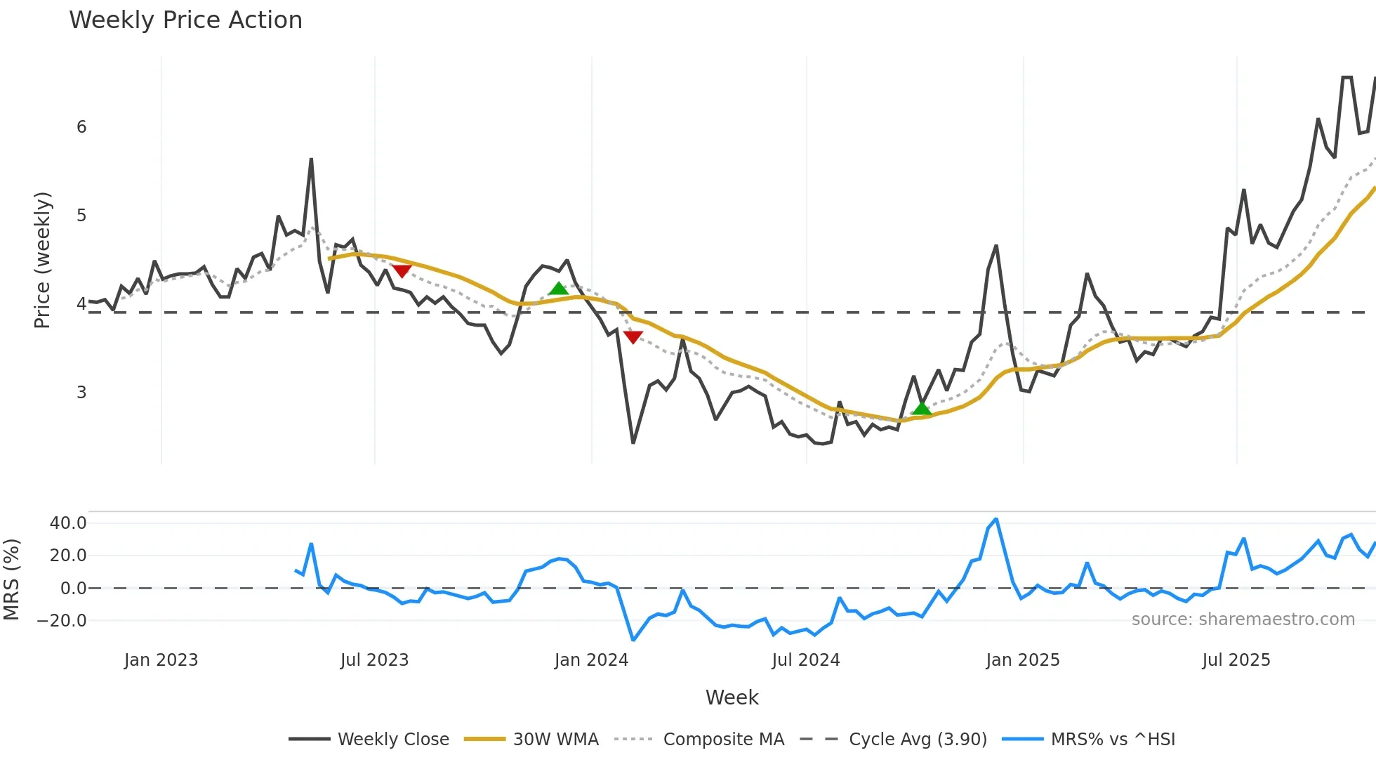 000892 weekly Price Action chart, closing 2025-10-27