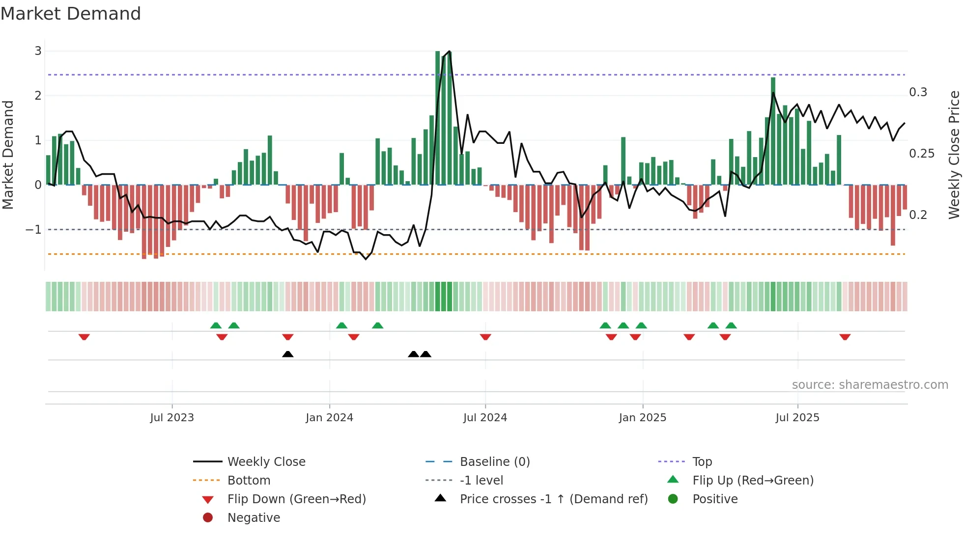 0554 weekly Market Demand chart