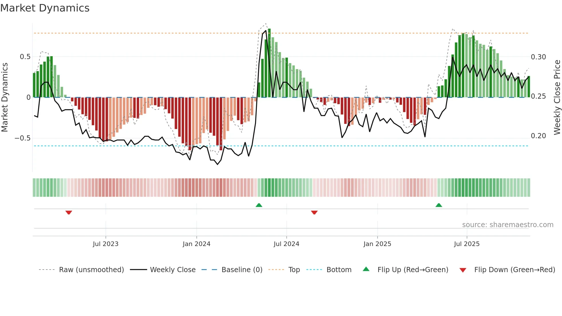 0554 weekly Market Dynamics chart