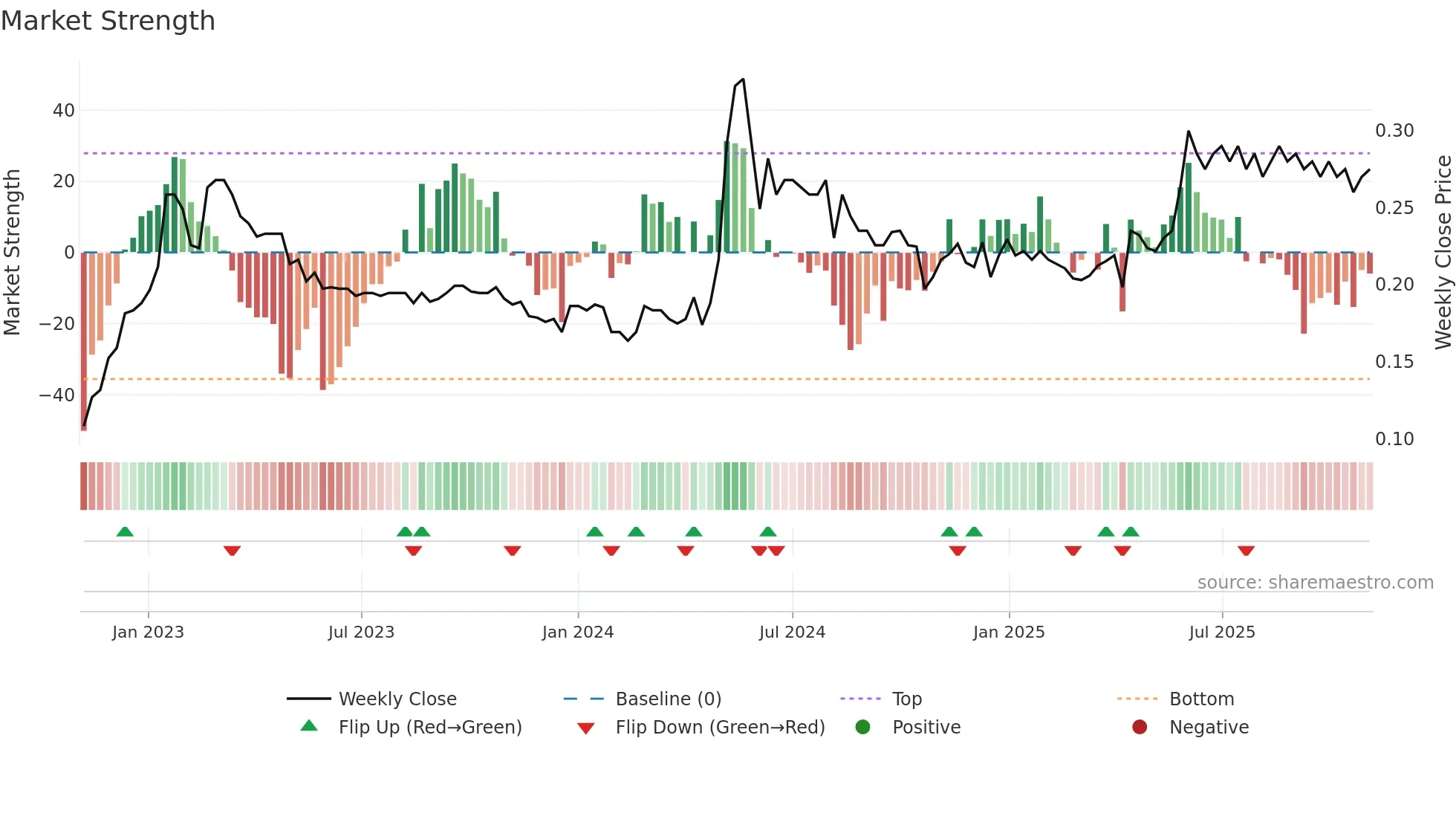 0554 weekly Market Strength chart