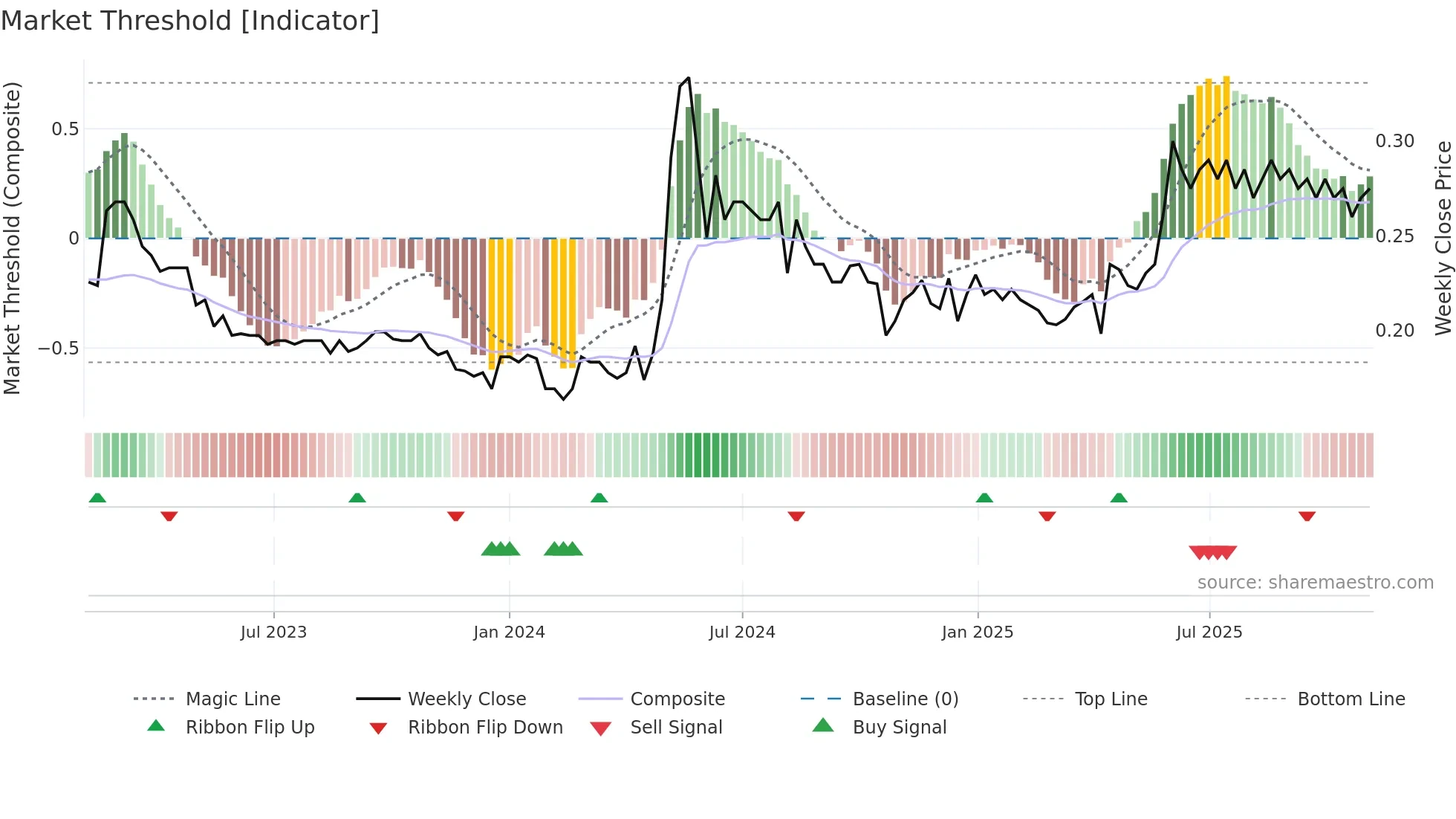 0554 weekly Market Threshold chart