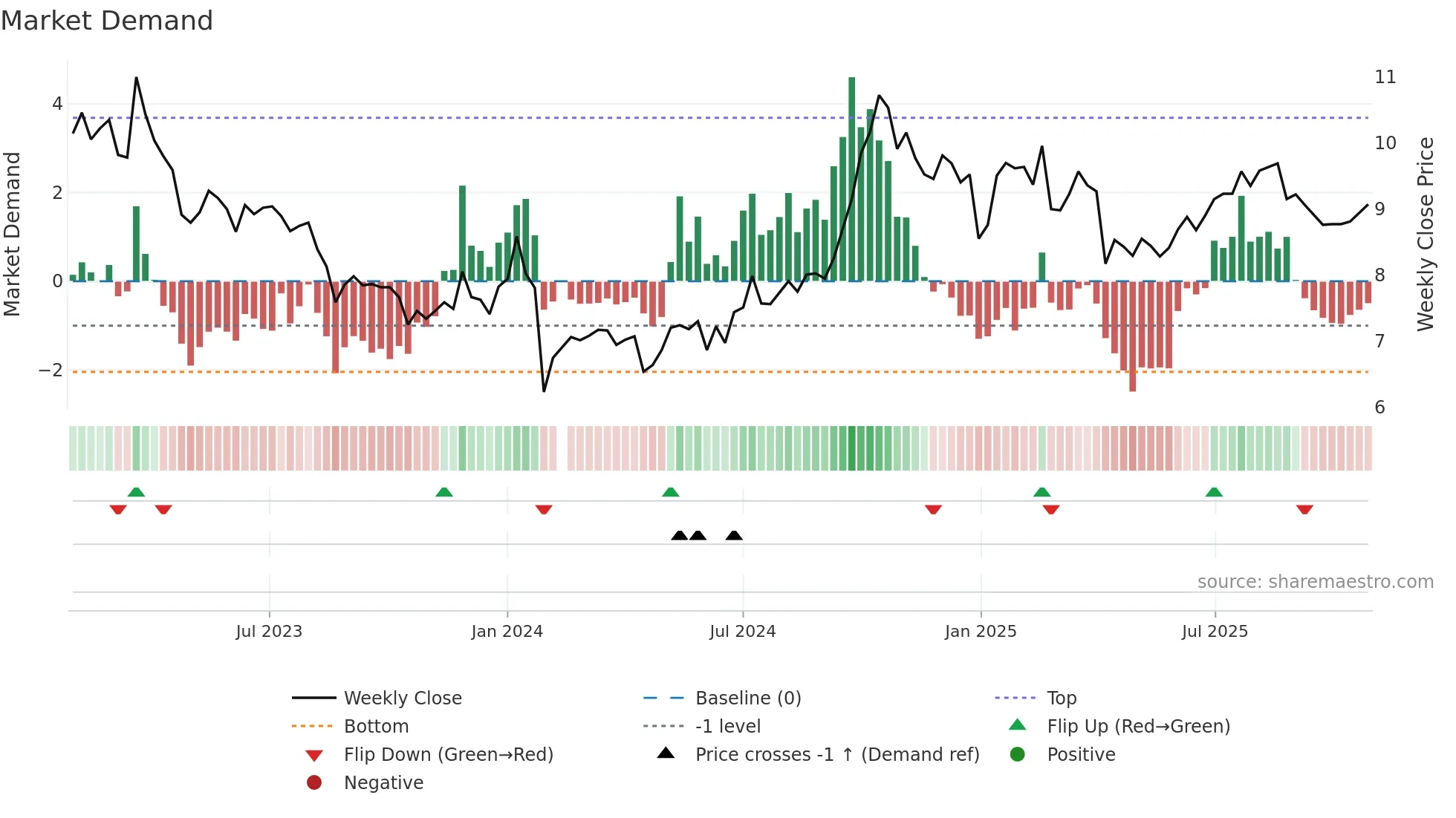 002606 weekly Market Demand chart
