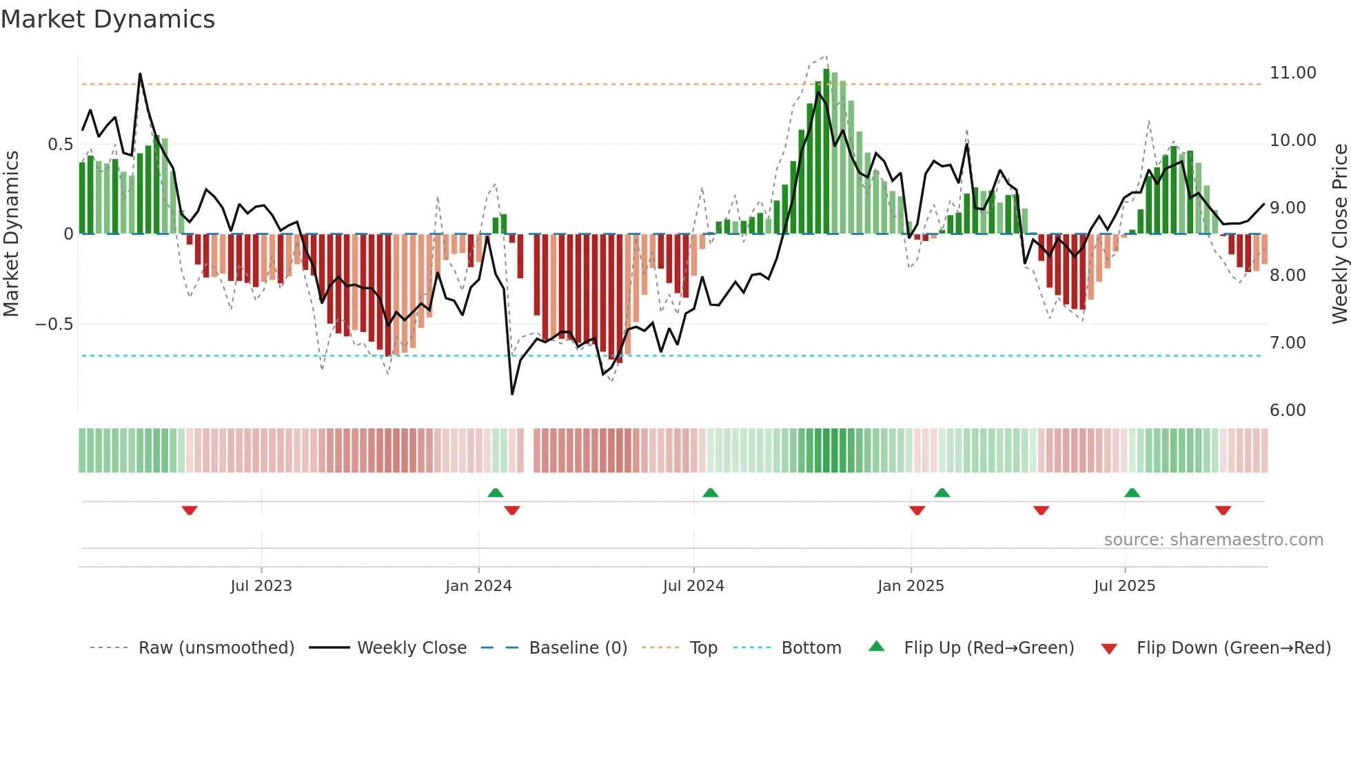 002606 weekly Market Dynamics chart