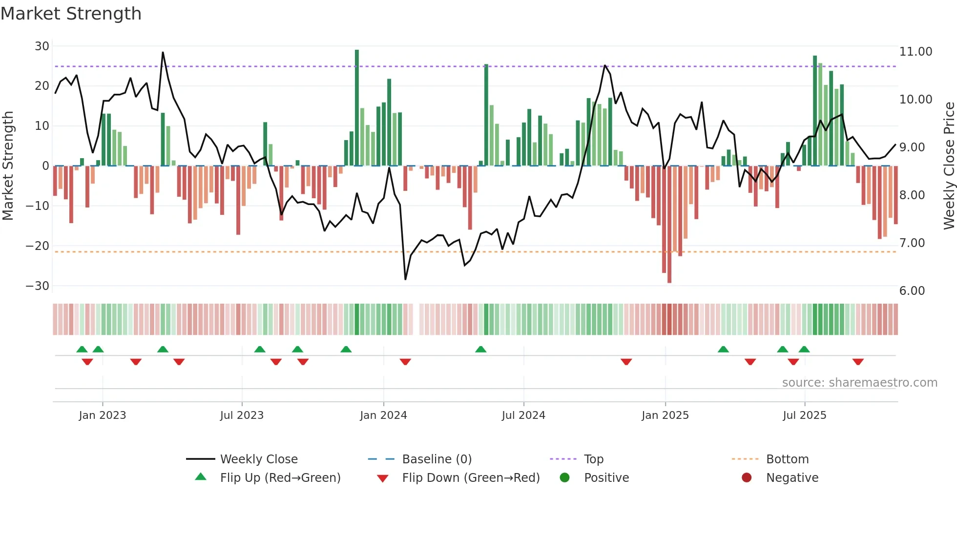002606 weekly Market Strength chart
