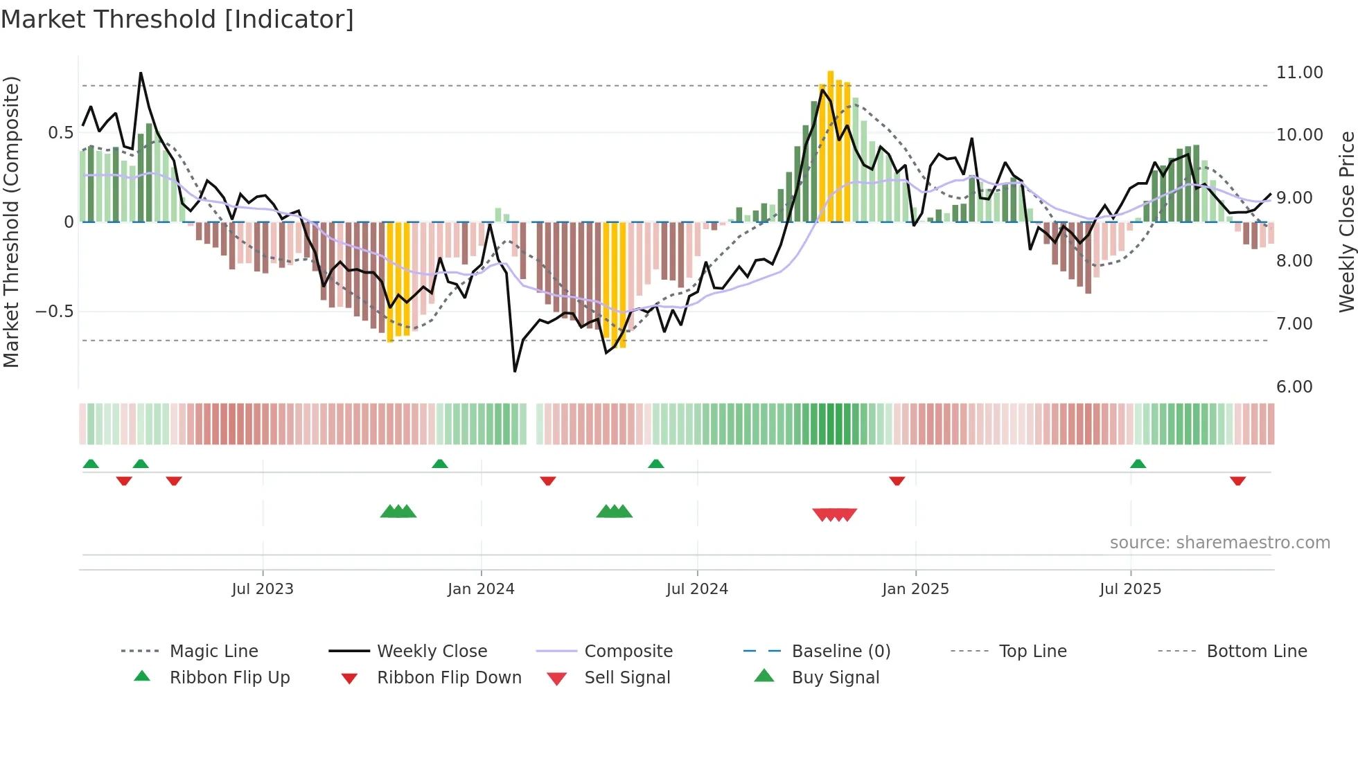 002606 weekly Market Threshold chart