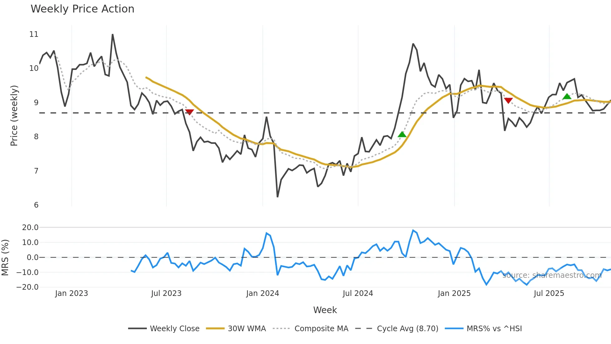 002606 weekly Price Action chart, closing 2025-10-27