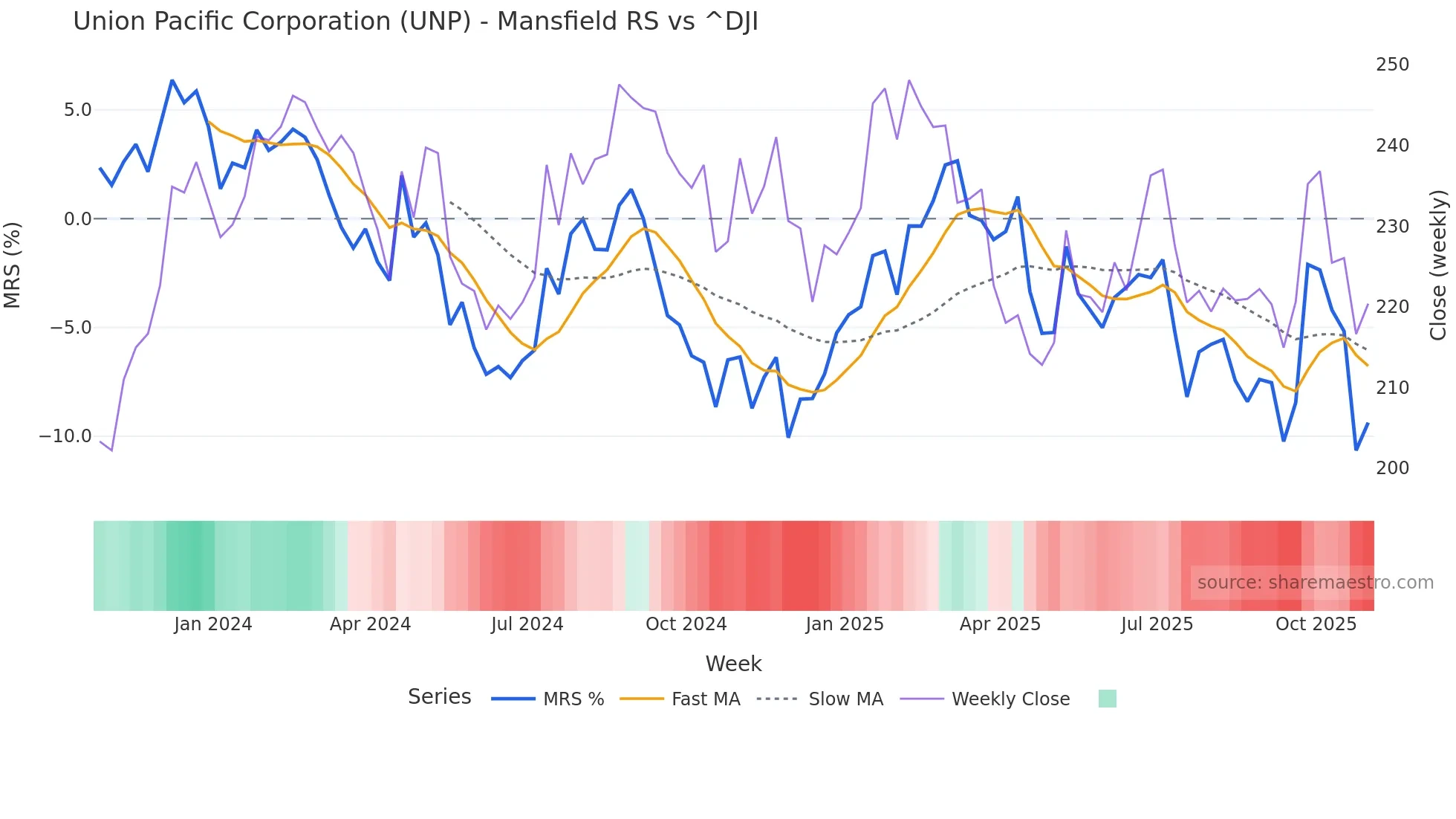 UNP Mansfield Relative Strength chart