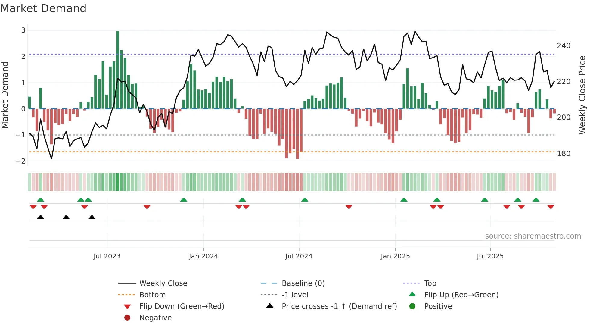 UNP weekly Market Demand chart