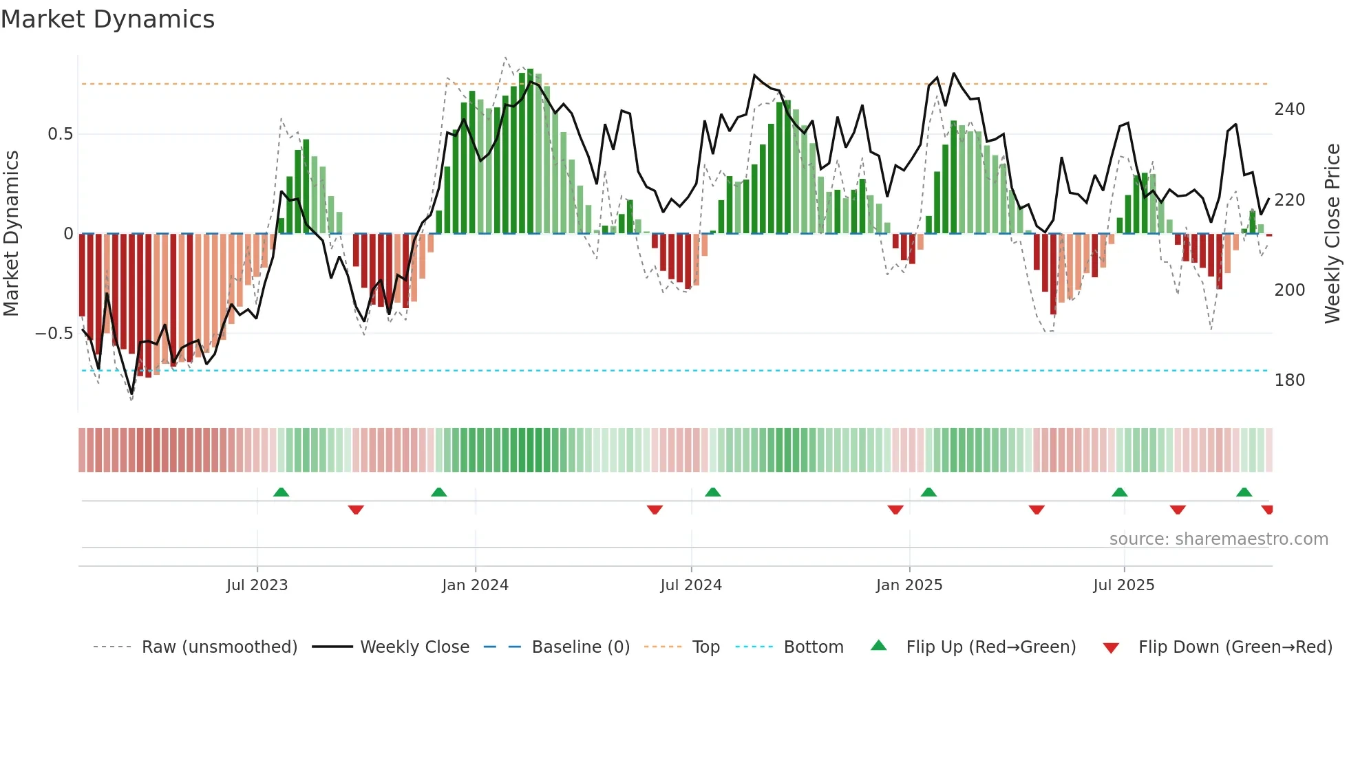 UNP weekly Market Dynamics chart