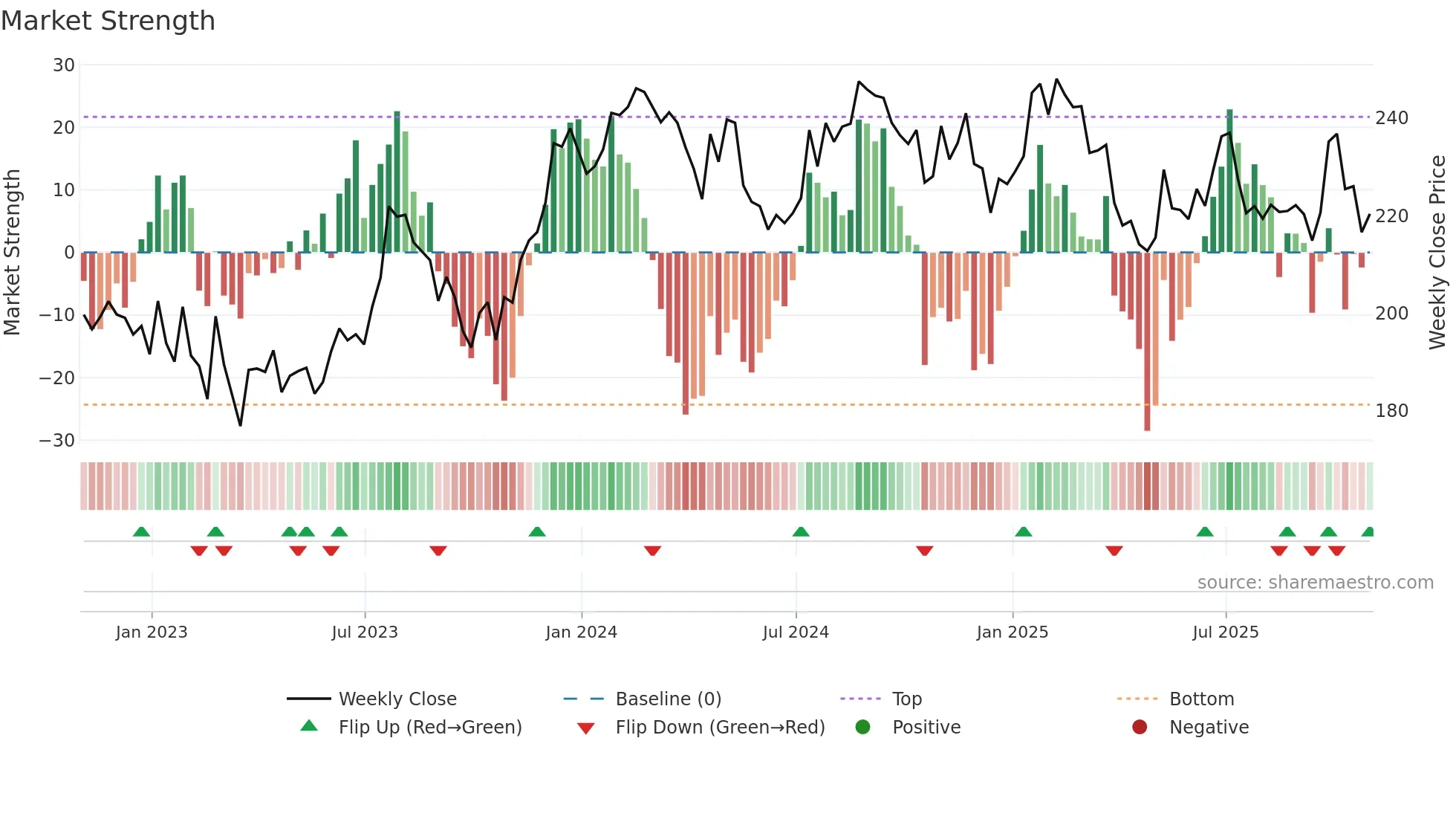 UNP weekly Market Strength chart