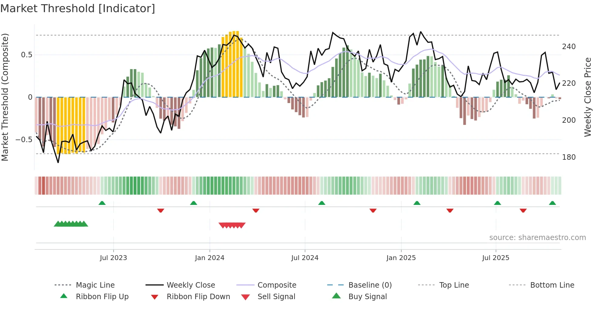 UNP weekly Market Threshold chart