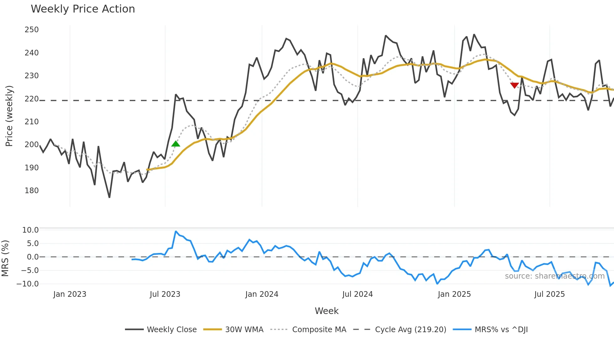 UNP weekly Price Action chart, closing 2025-10-31