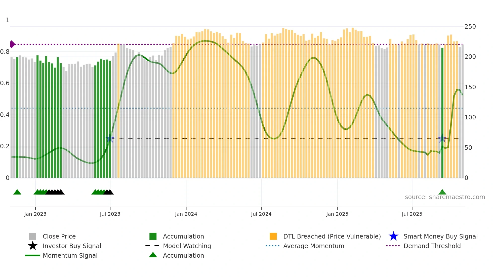 UNP weekly Smart Money chart