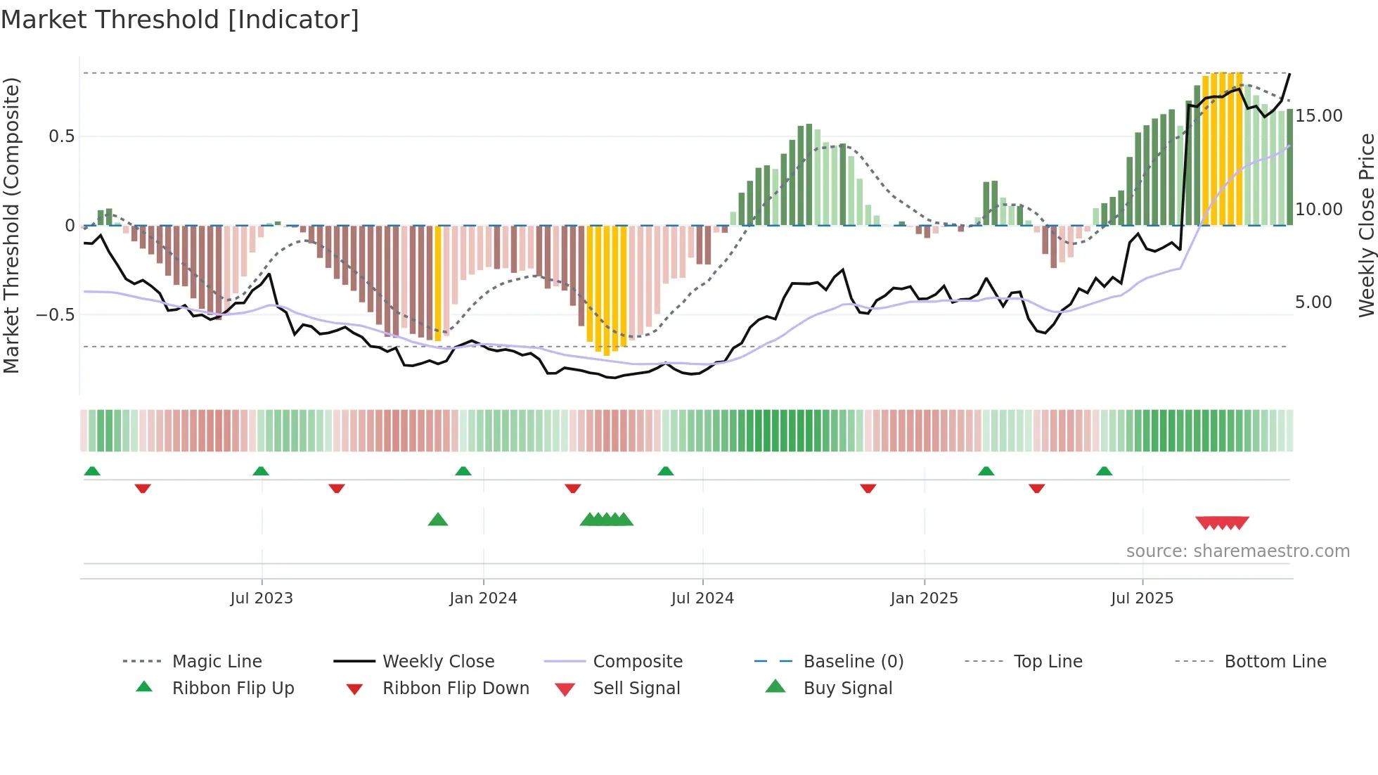 COMM weekly Market Threshold chart