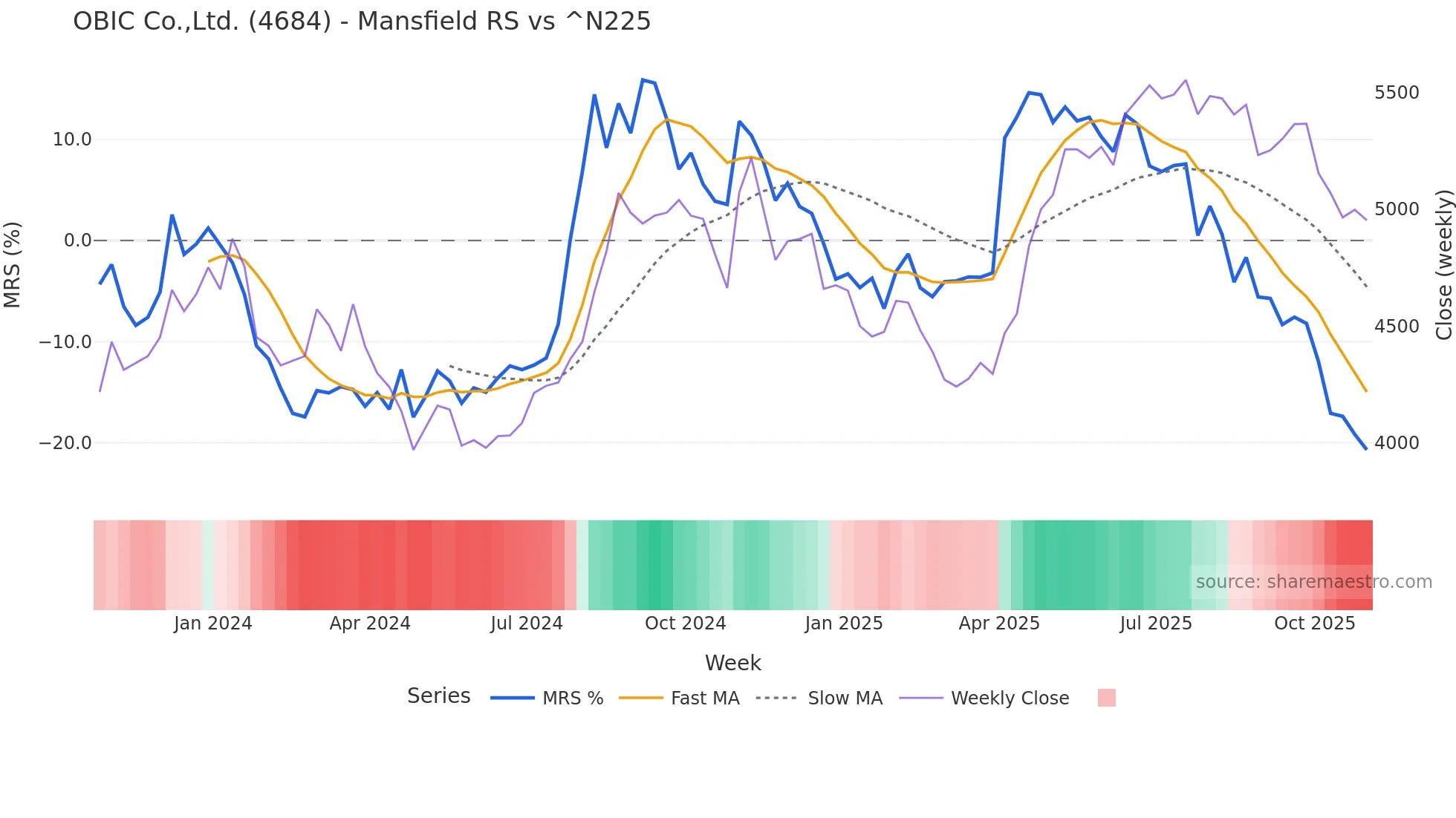 4684 Mansfield Relative Strength chart