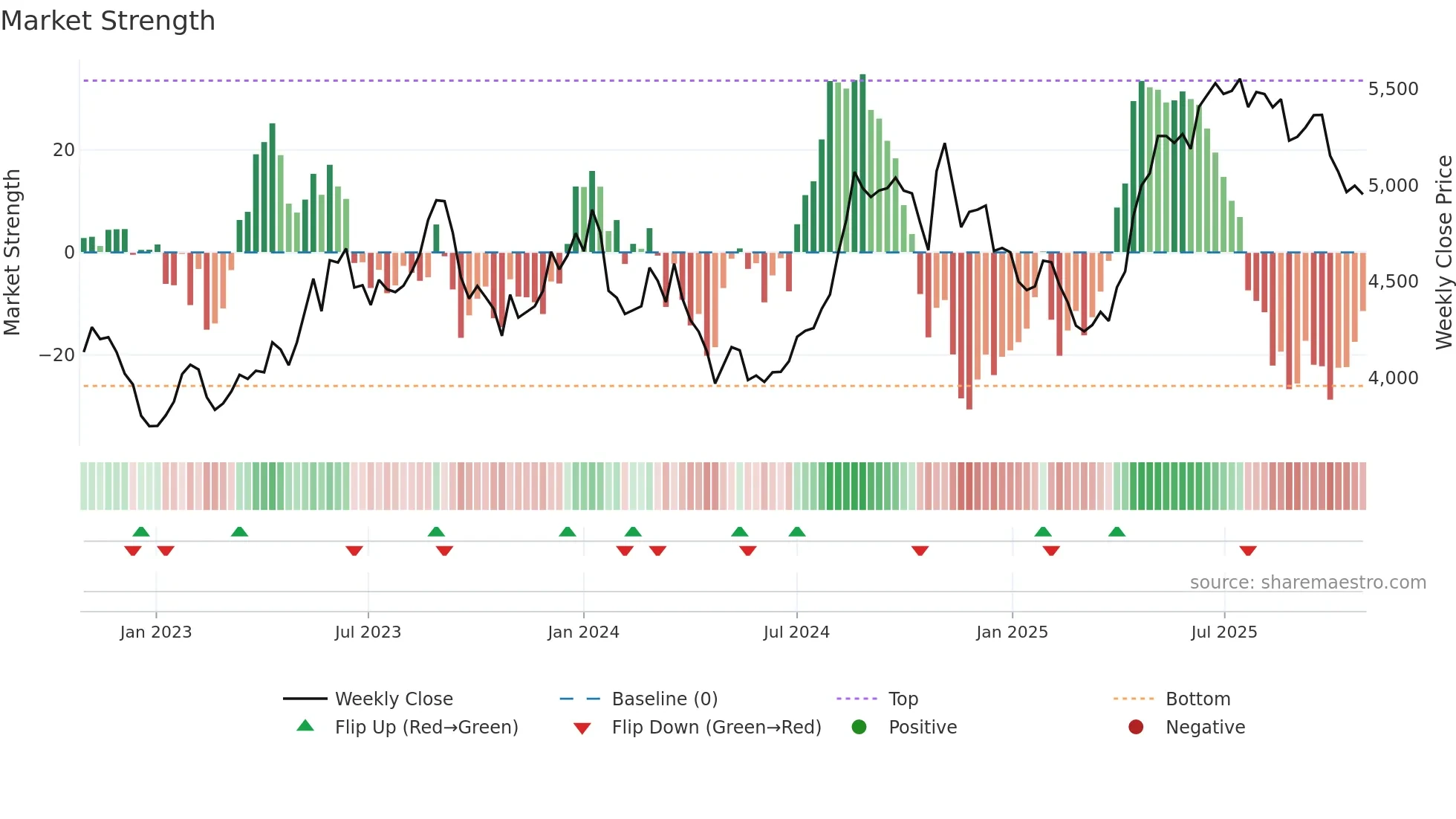 4684 weekly Market Strength chart