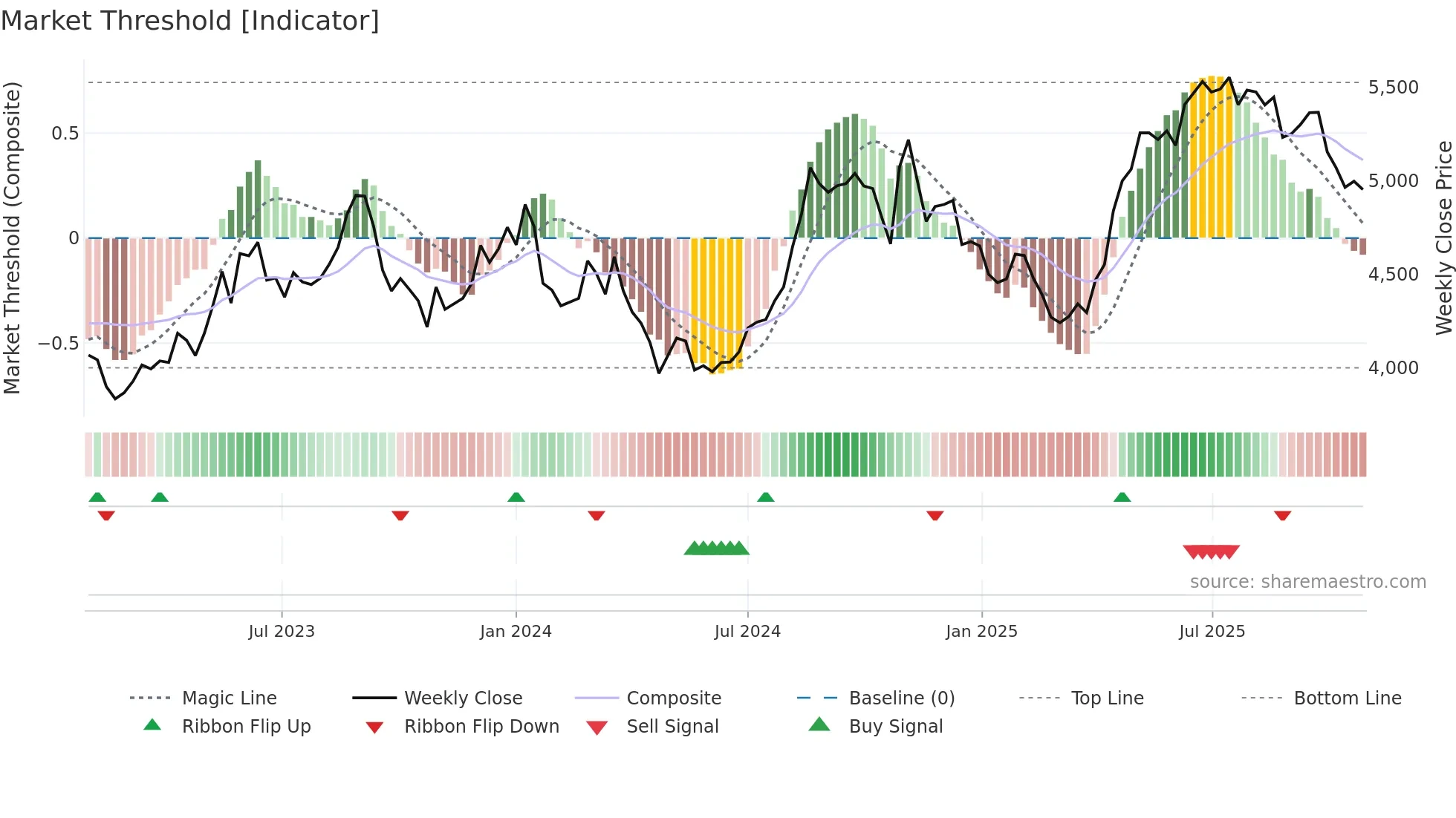 4684 weekly Market Threshold chart
