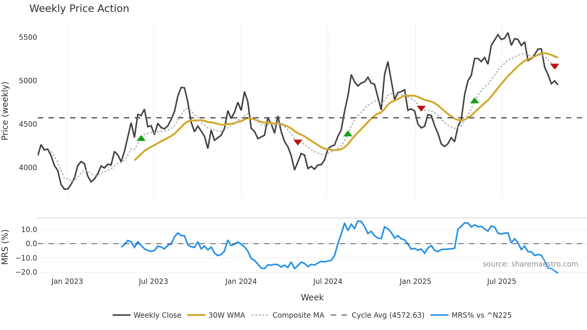 4684 weekly Price Action chart, closing 2025-10-27
