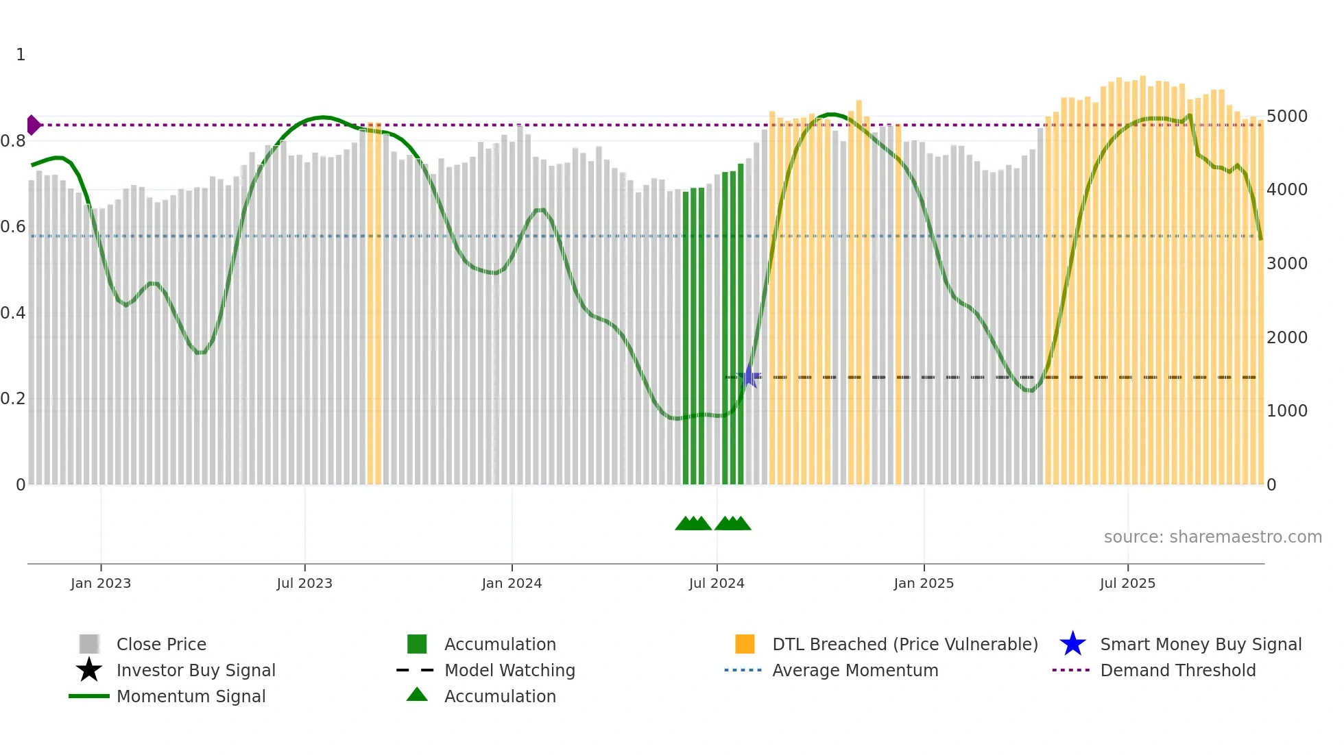 4684 weekly Smart Money chart